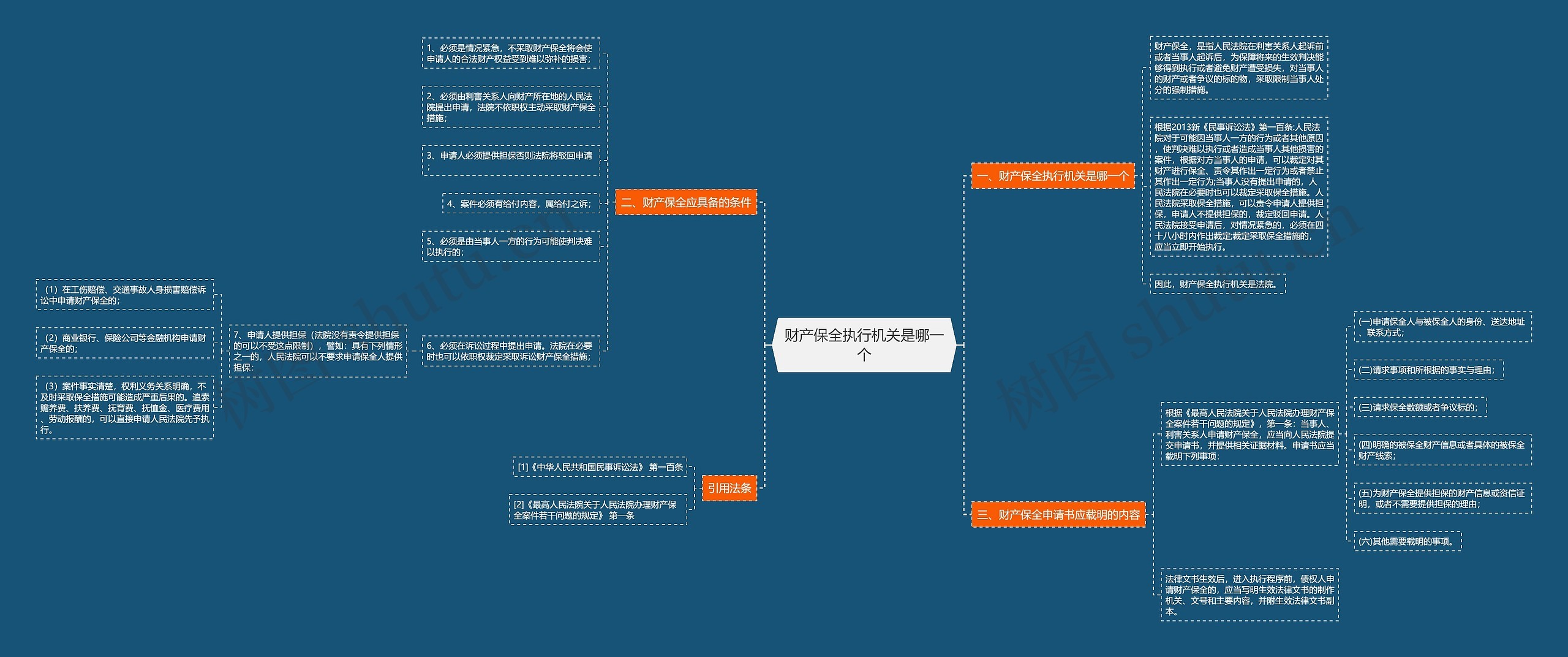 财产保全执行机关是哪一个思维导图