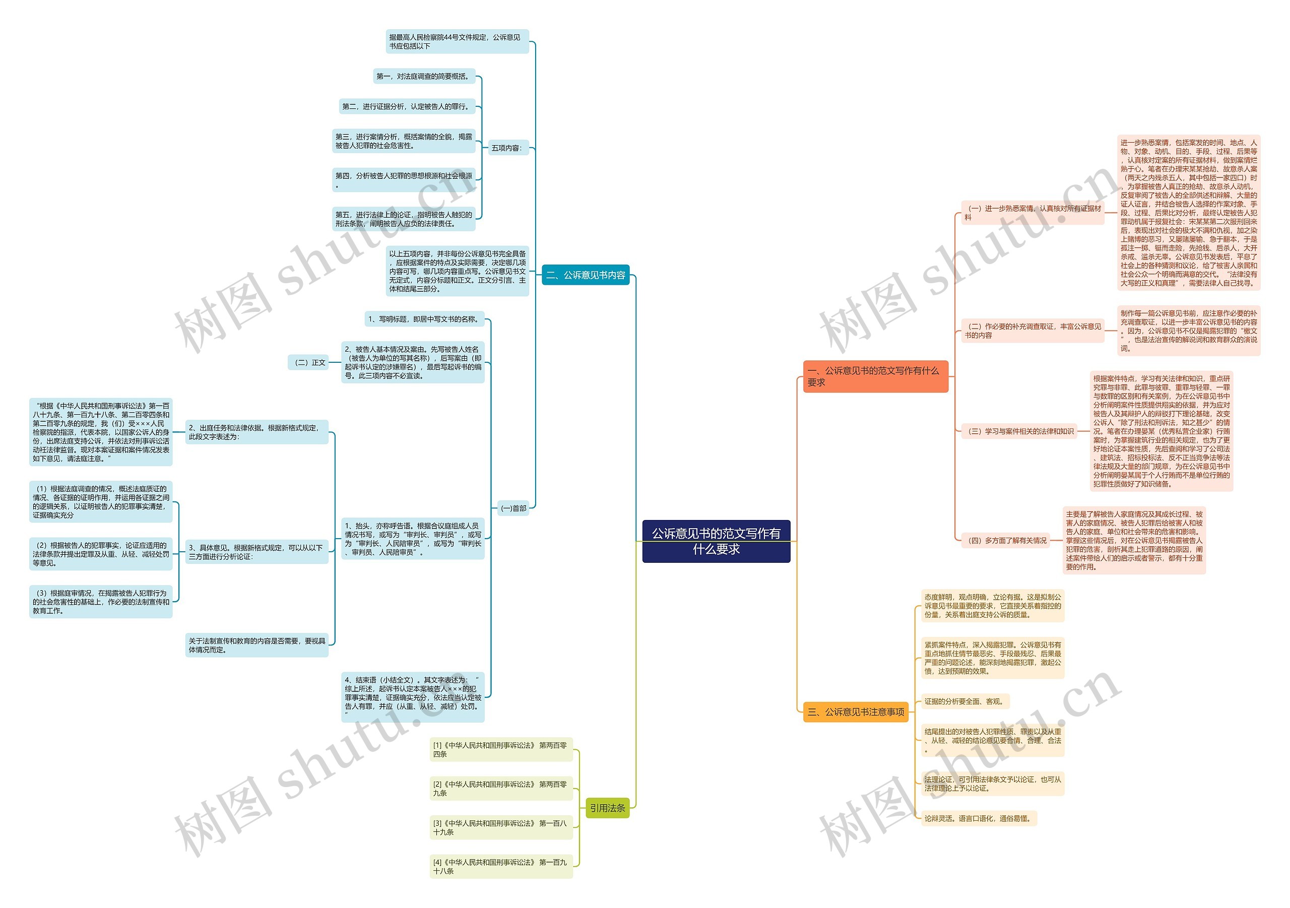 公诉意见书的范文写作有什么要求思维导图
