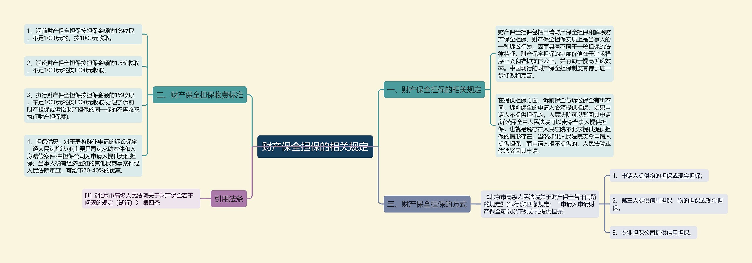 财产保全担保的相关规定思维导图