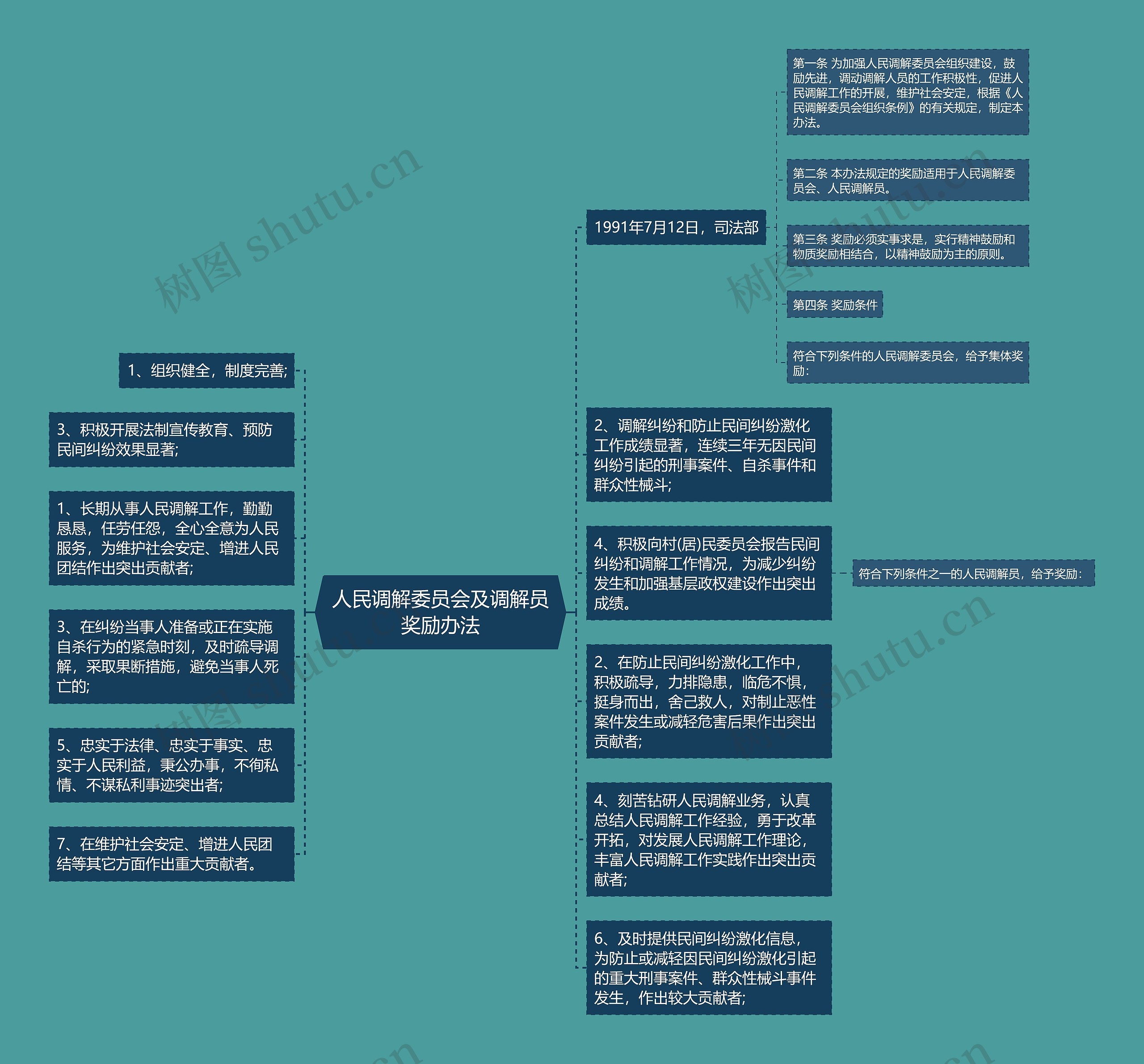 人民调解委员会及调解员奖励办法思维导图