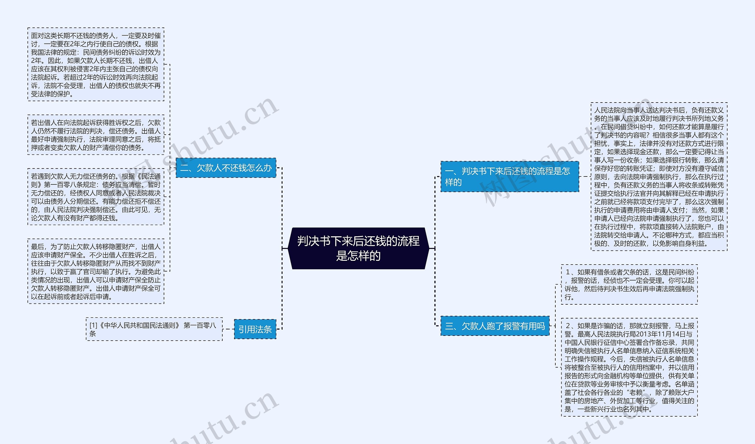 判决书下来后还钱的流程是怎样的思维导图