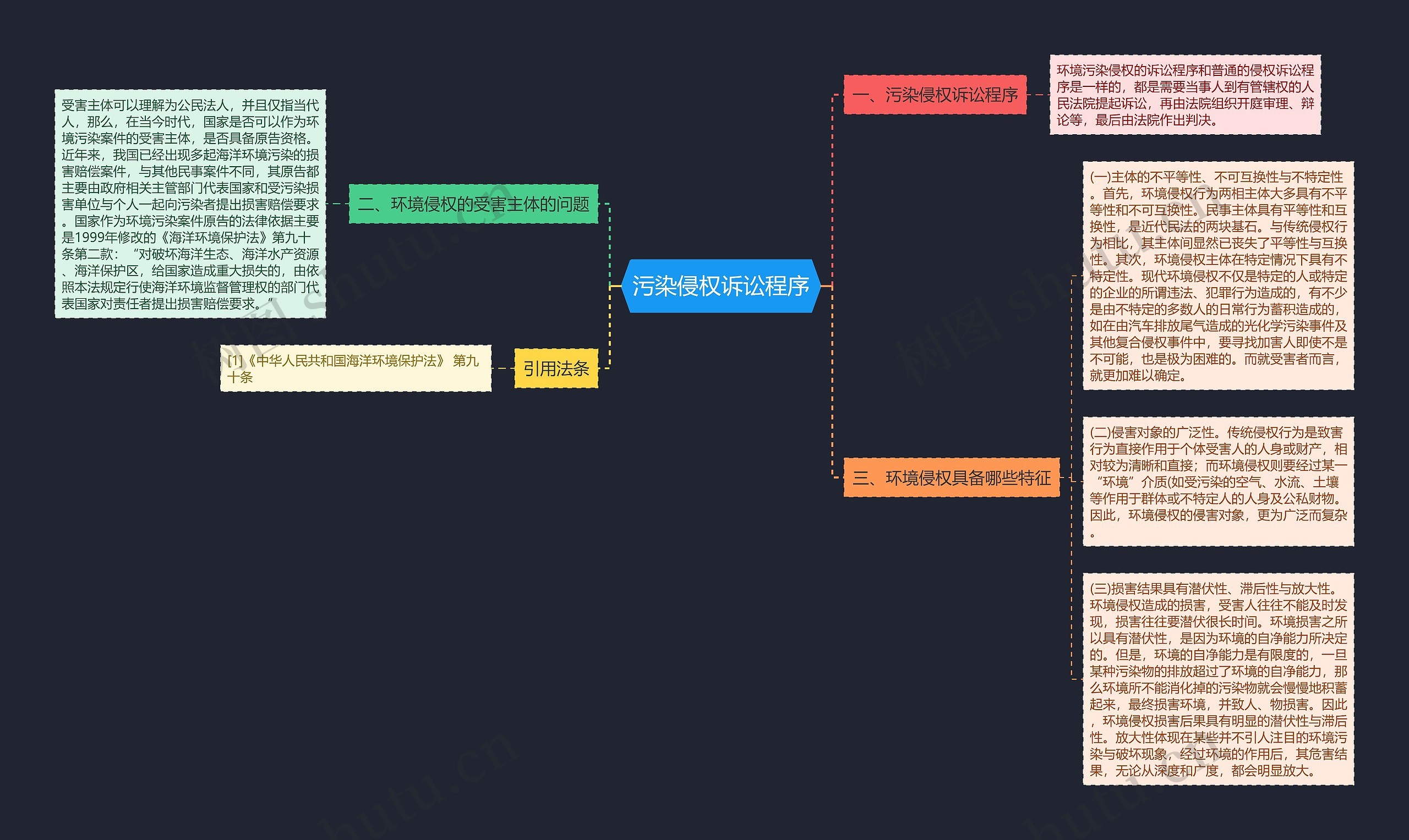 污染侵权诉讼程序思维导图
