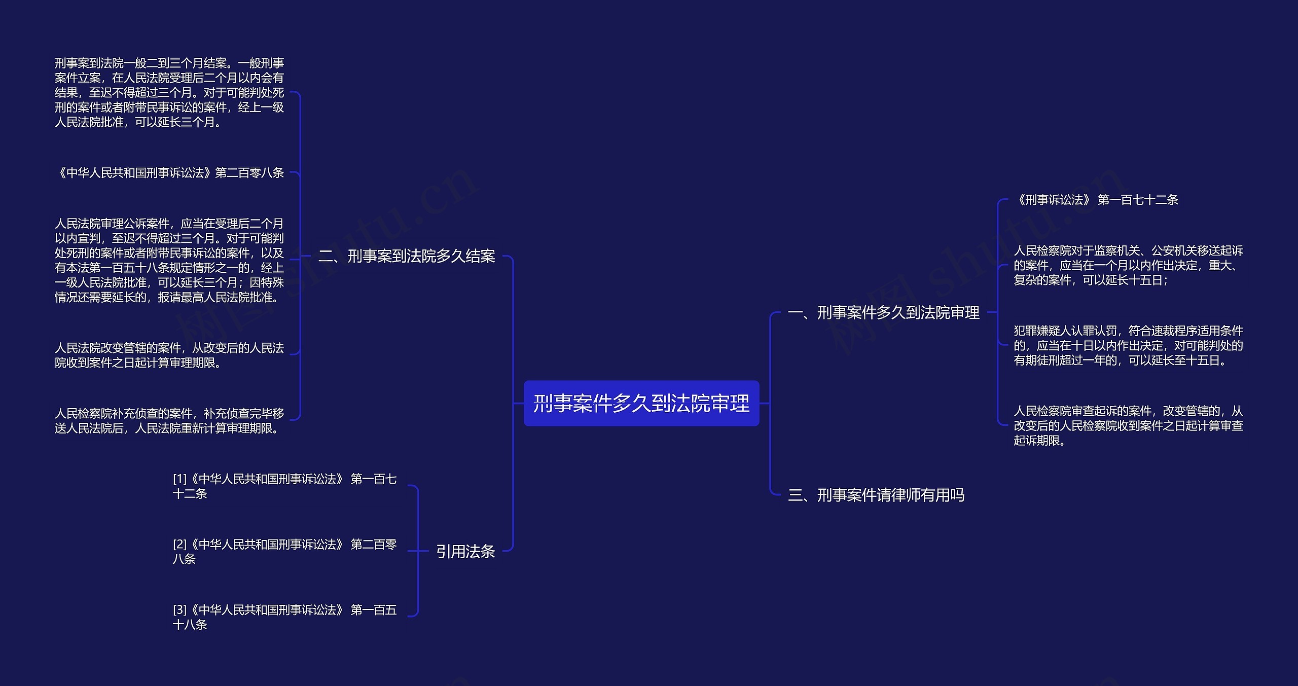 刑事案件多久到法院审理思维导图