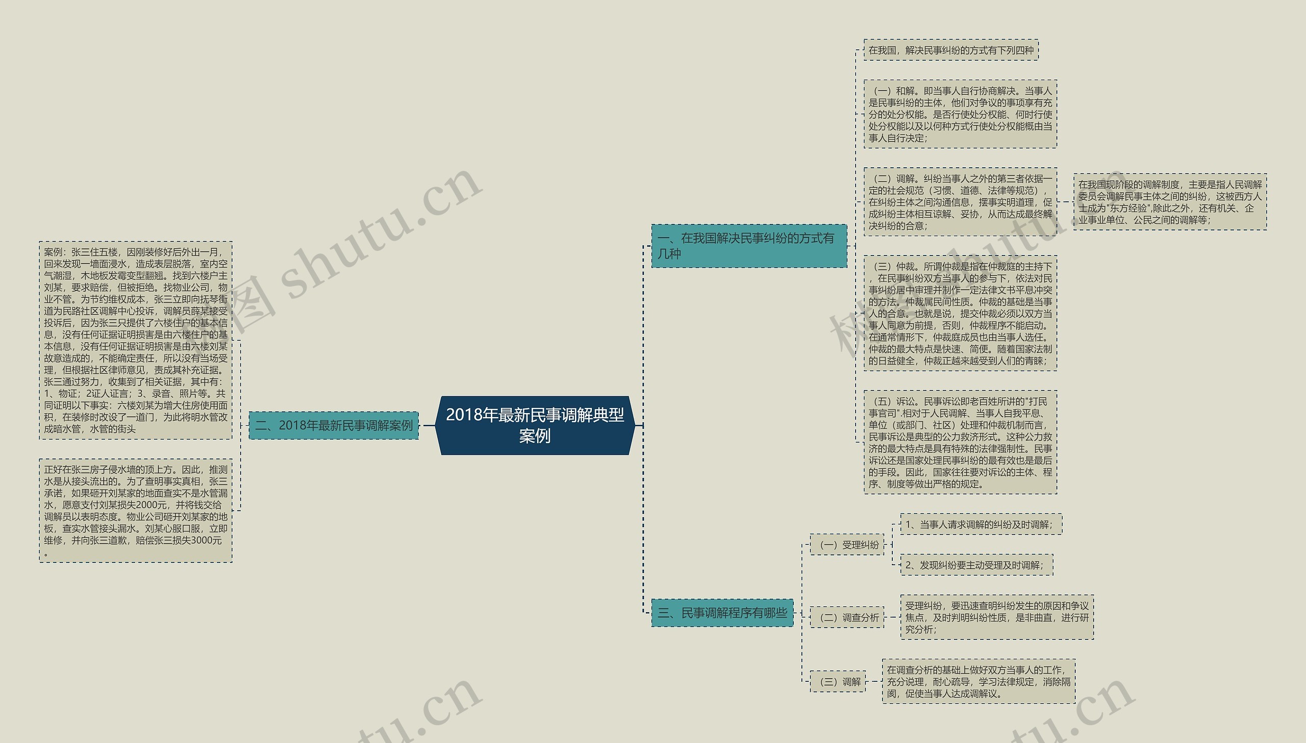 2018年最新民事调解典型案例思维导图