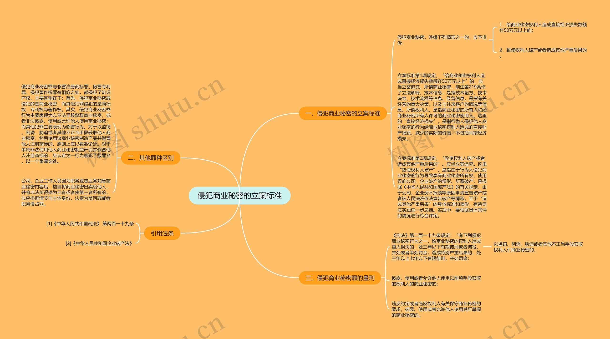 侵犯商业秘密的立案标准思维导图