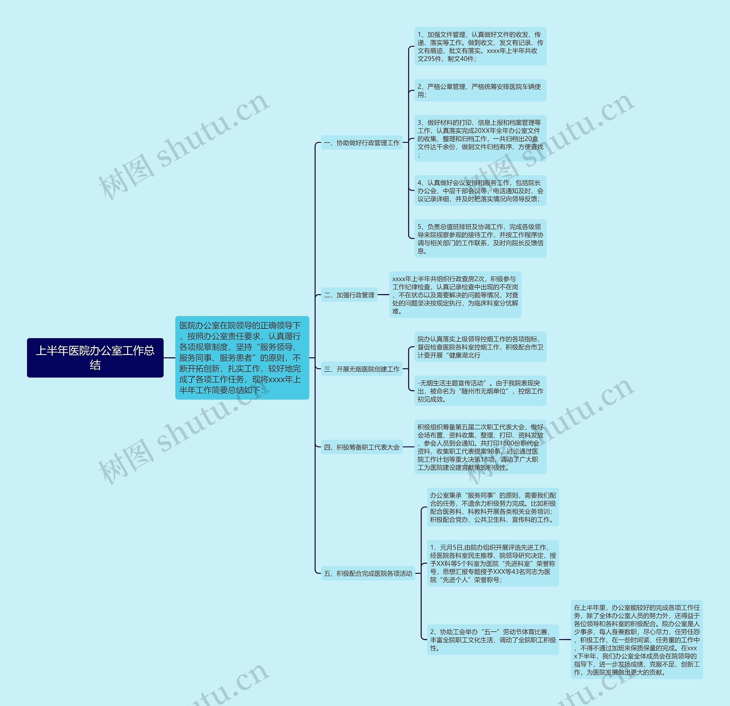 上半年医院办公室工作总结思维导图
