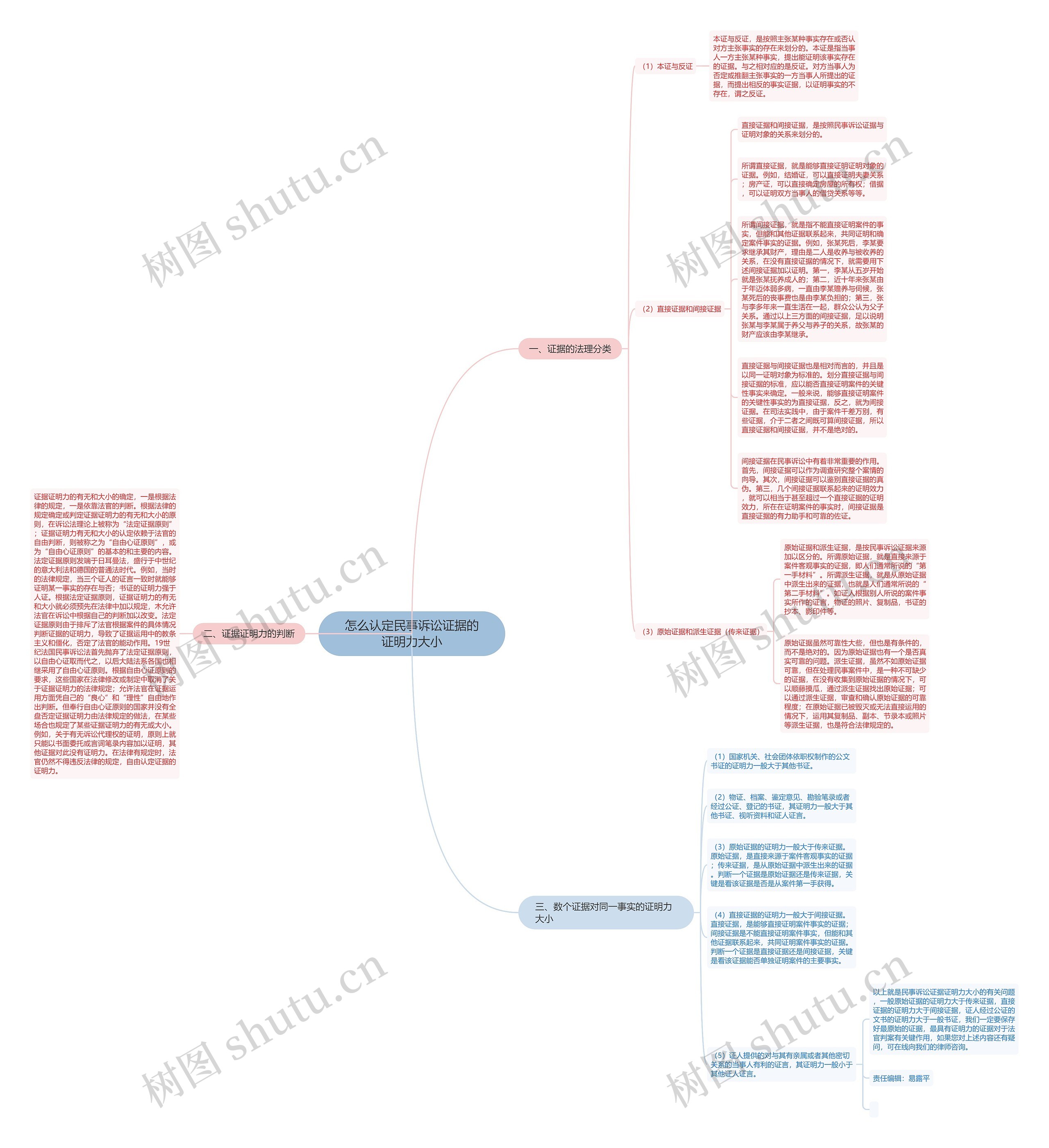怎么认定民事诉讼证据的证明力大小思维导图