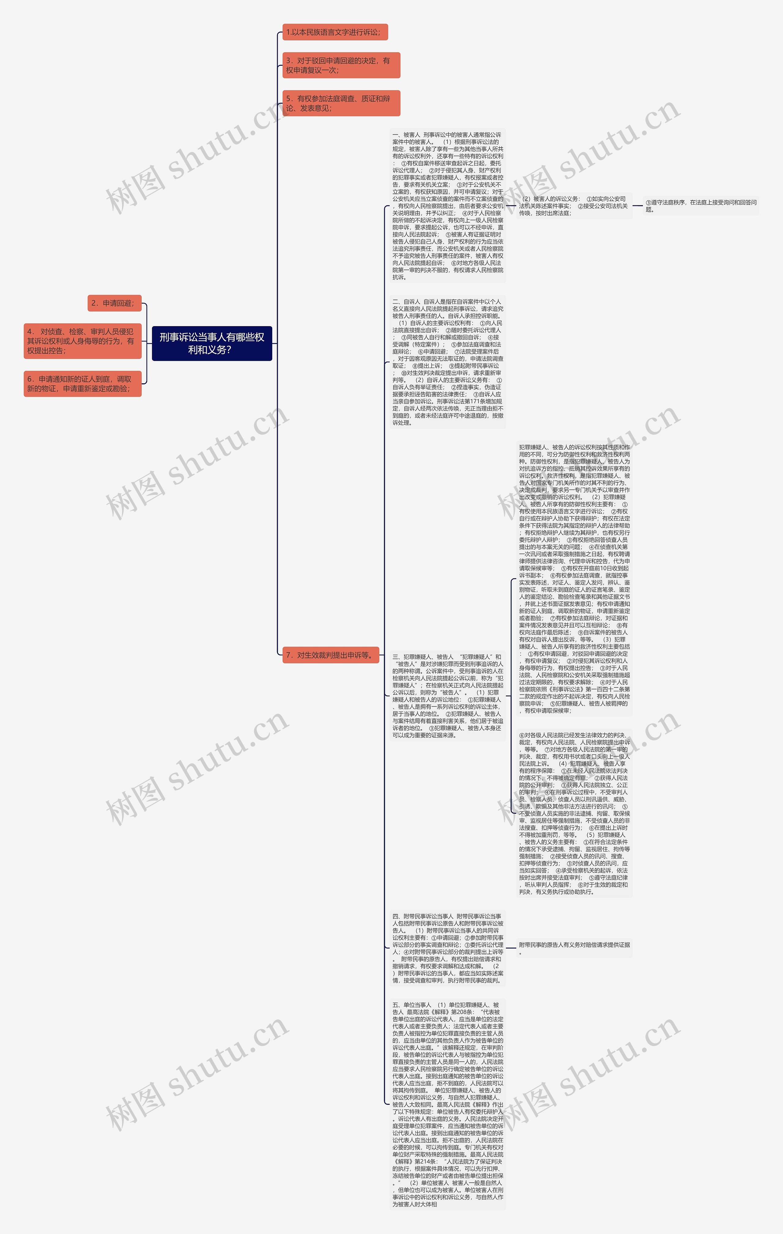 刑事诉讼当事人有哪些权利和义务？思维导图