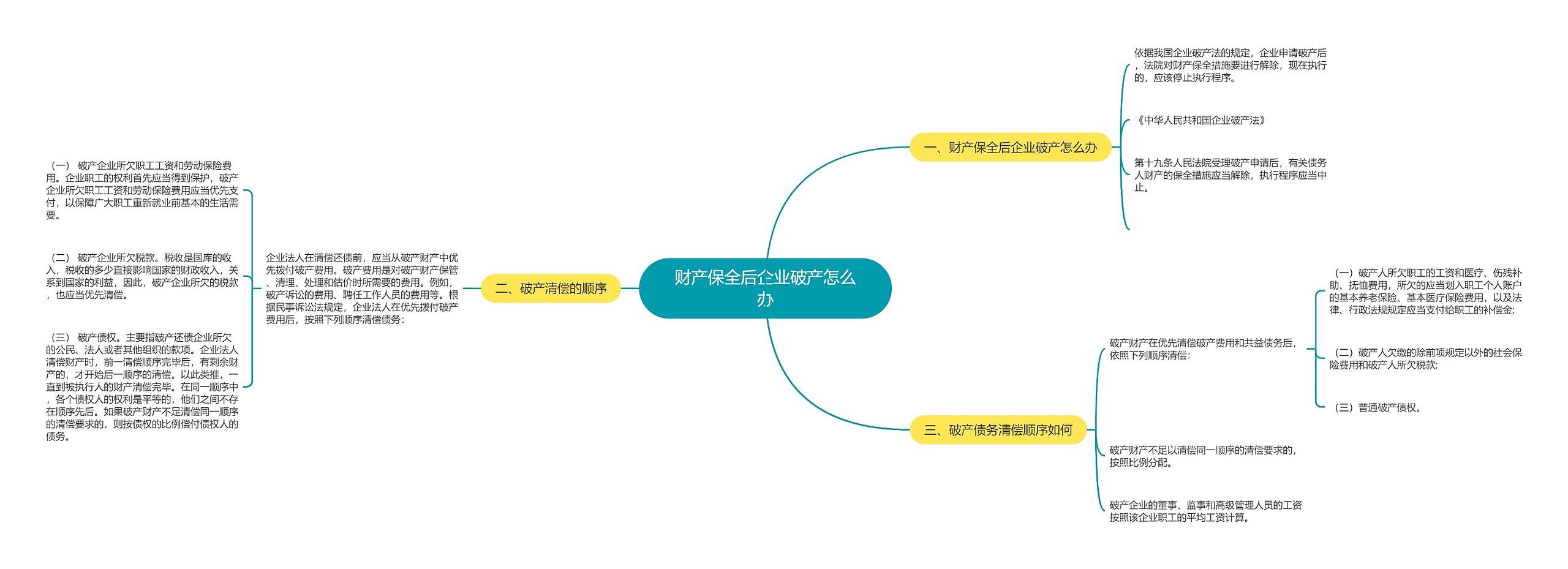 财产保全后企业破产怎么办思维导图