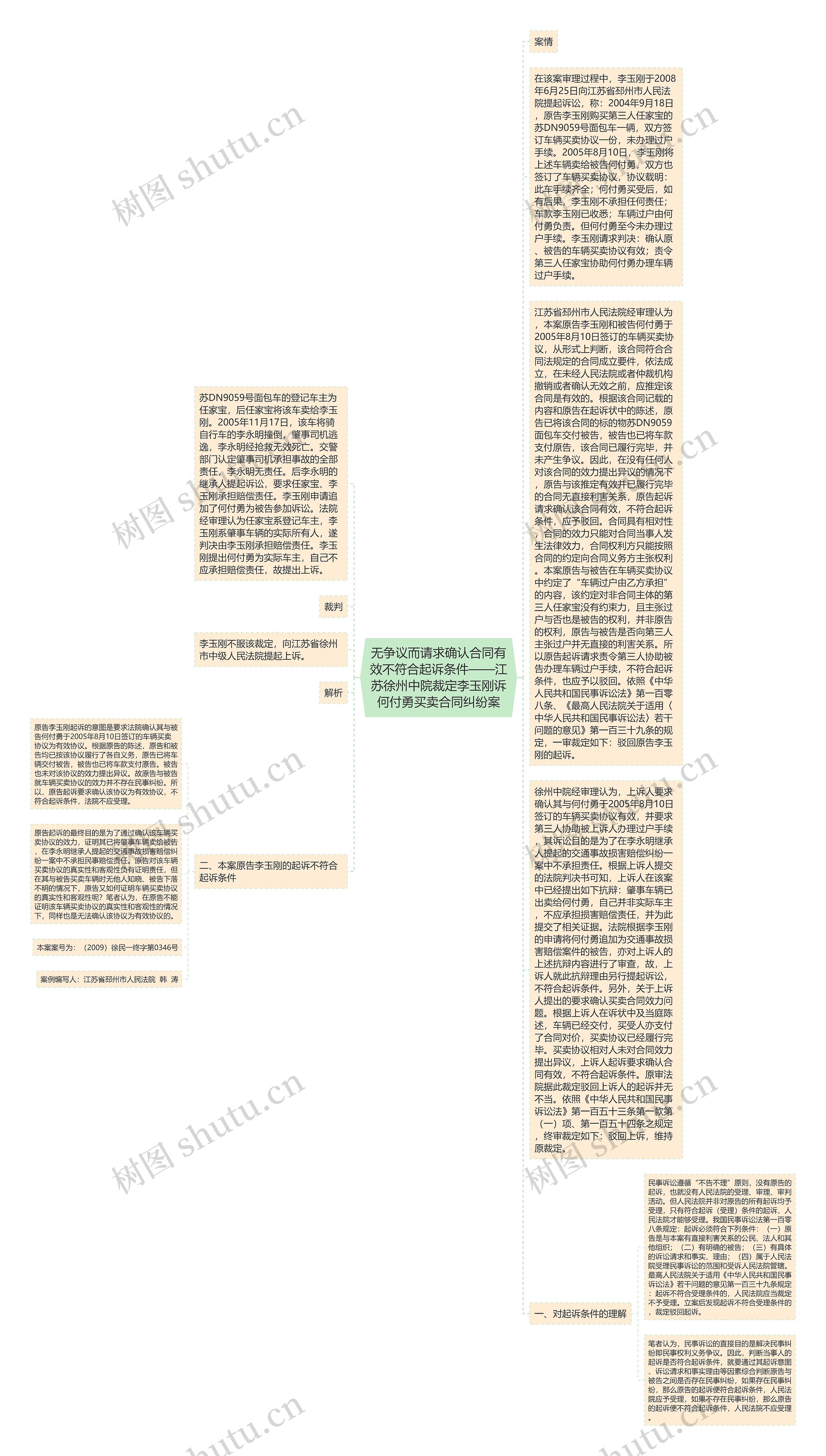 无争议而请求确认合同有效不符合起诉条件——江苏徐州中院裁定李玉刚诉何付勇买卖合同纠纷案思维导图