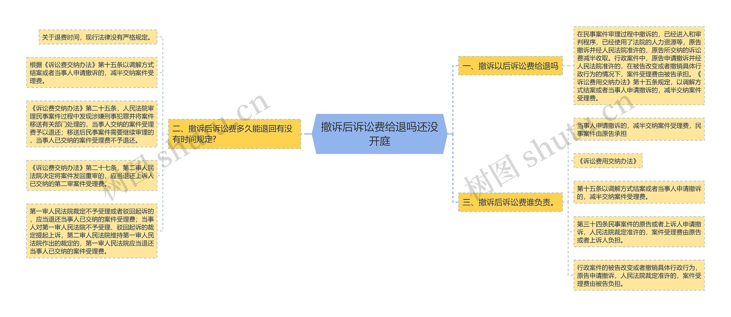 撤诉后诉讼费给退吗还没开庭思维导图