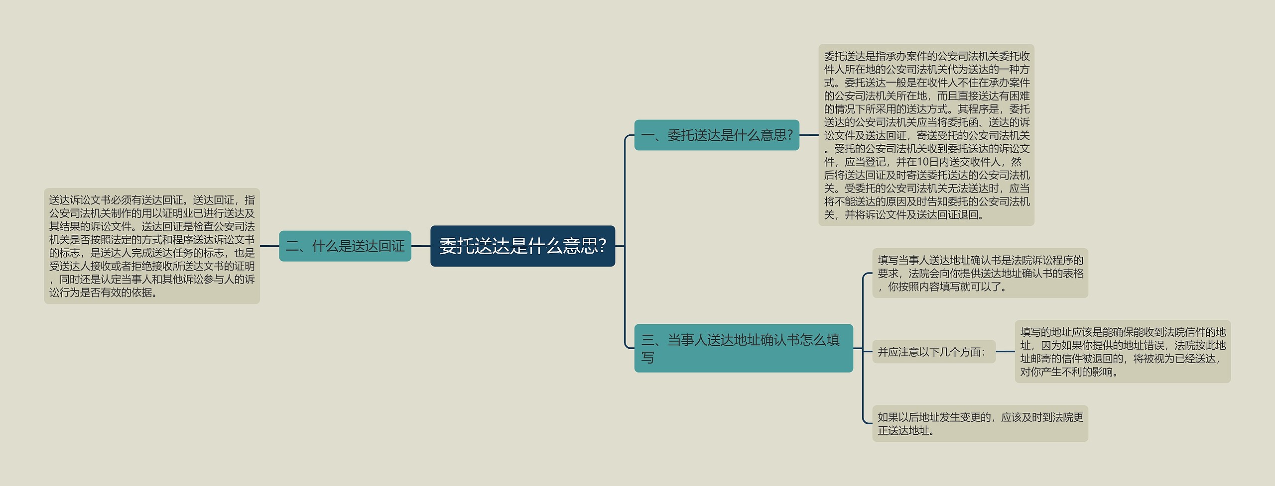 委托送达是什么意思?