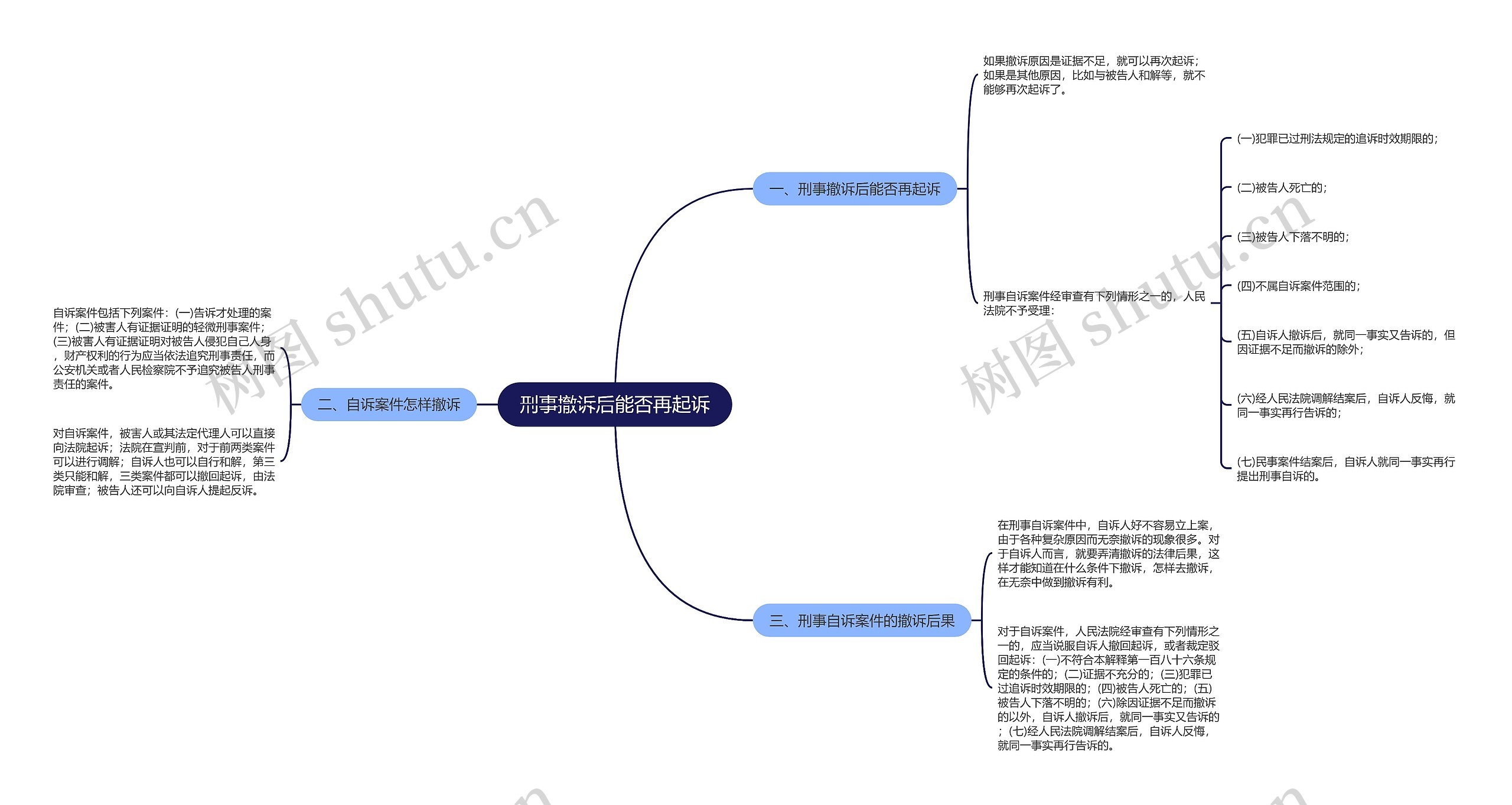 刑事撤诉后能否再起诉思维导图