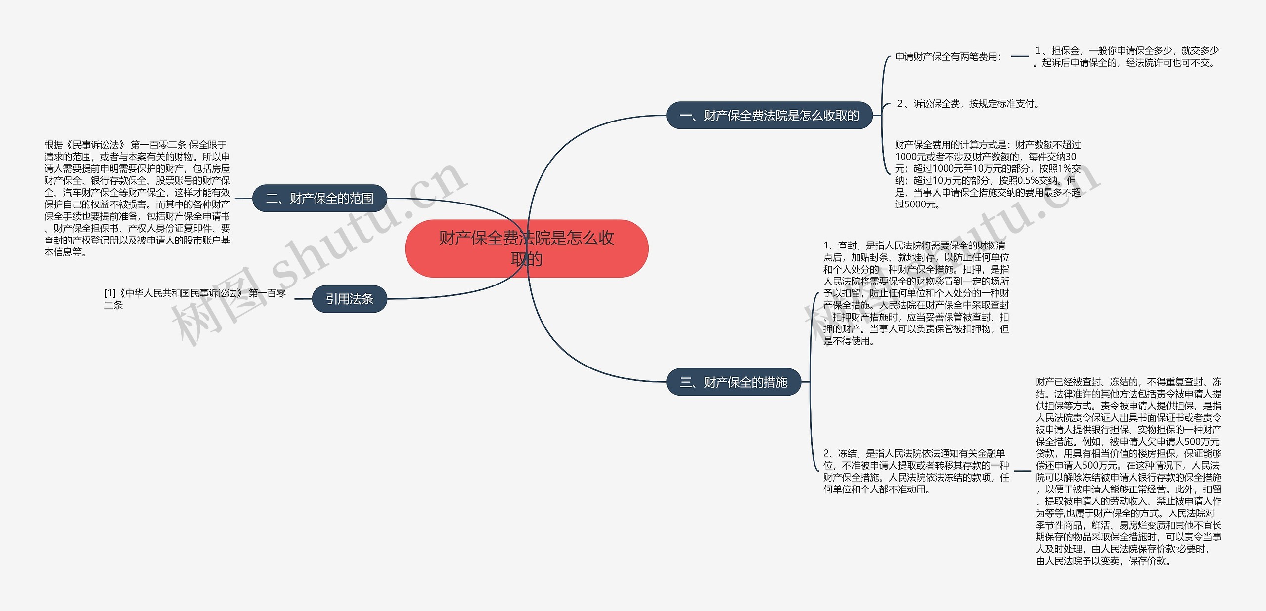 财产保全费法院是怎么收取的思维导图