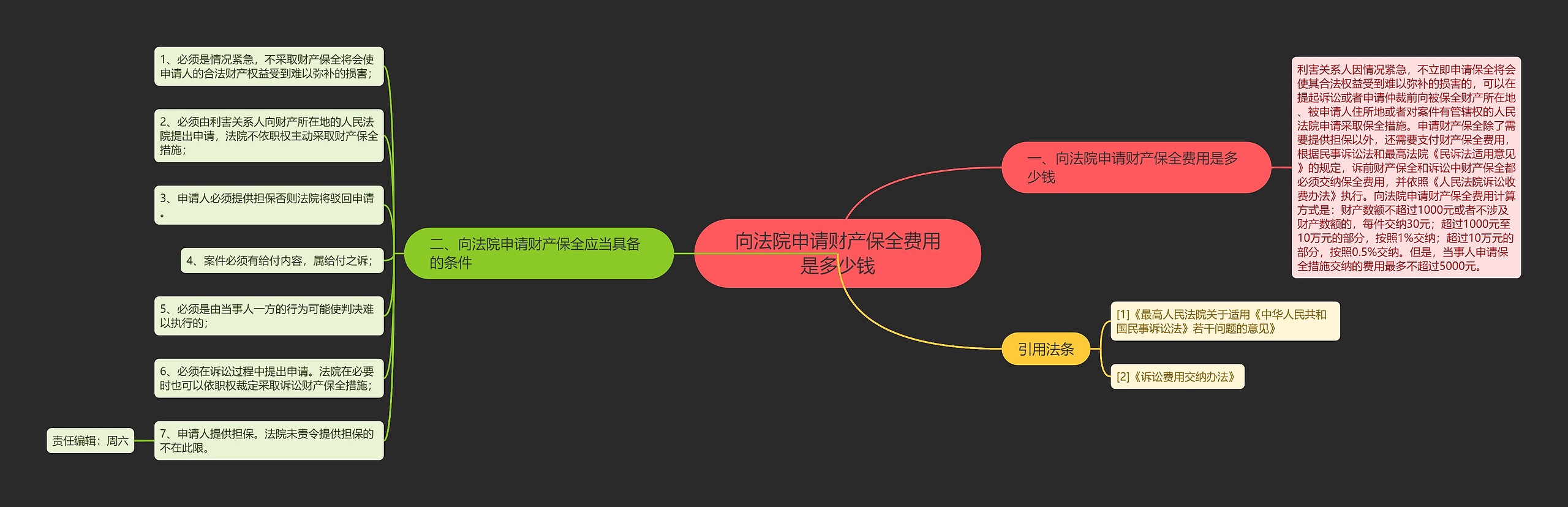 向法院申请财产保全费用是多少钱思维导图