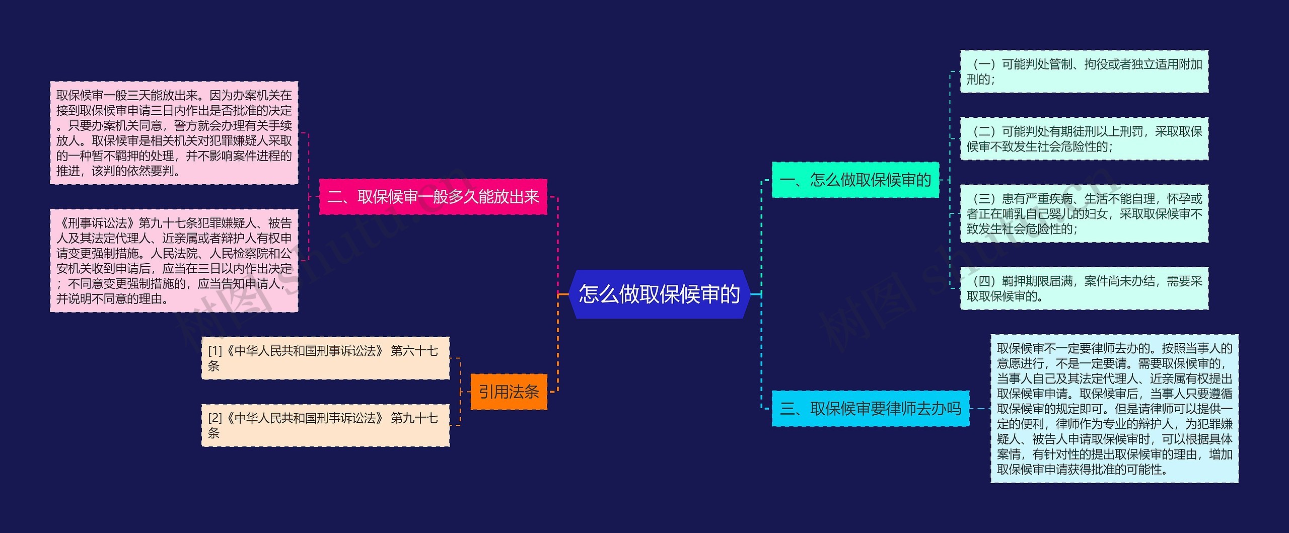 怎么做取保候审的思维导图