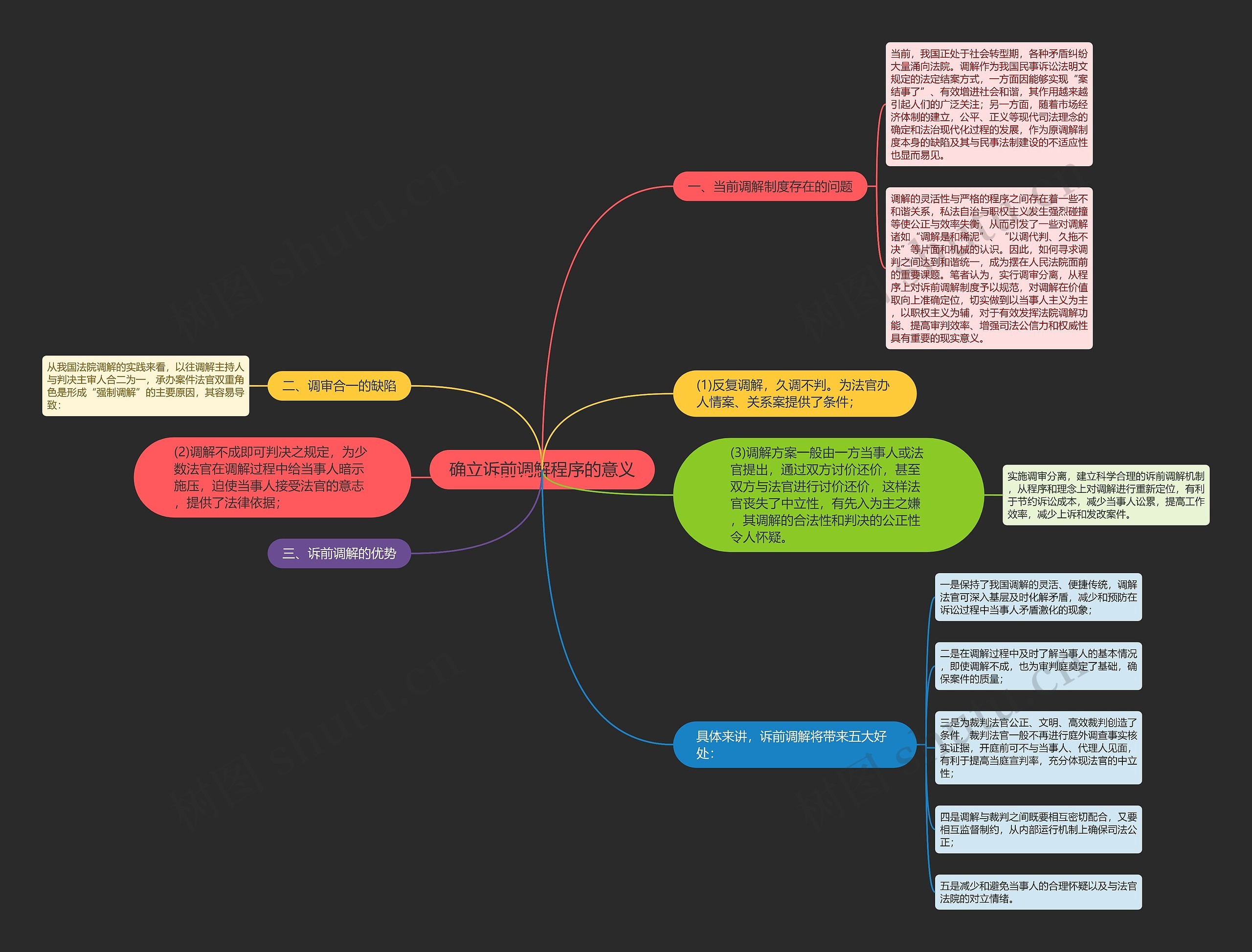 确立诉前调解程序的意义思维导图
