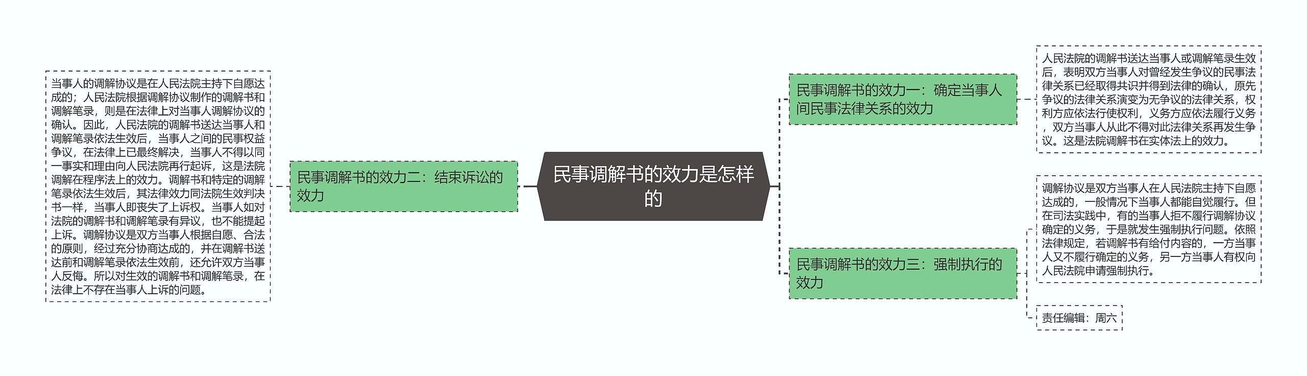 民事调解书的效力是怎样的