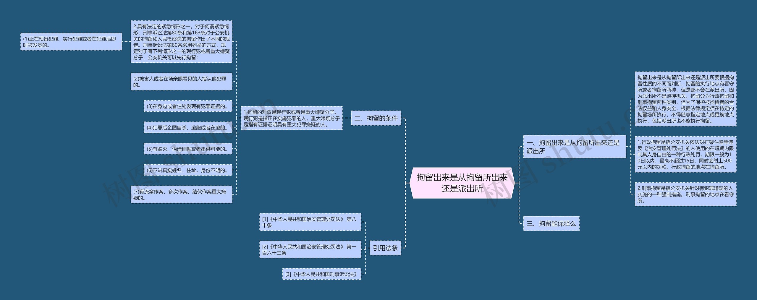 拘留出来是从拘留所出来还是派出所思维导图