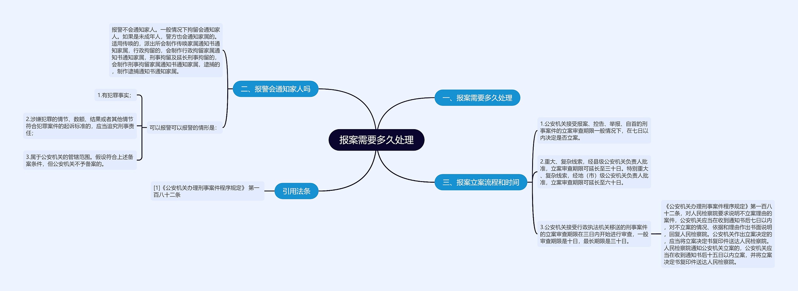 报案需要多久处理思维导图