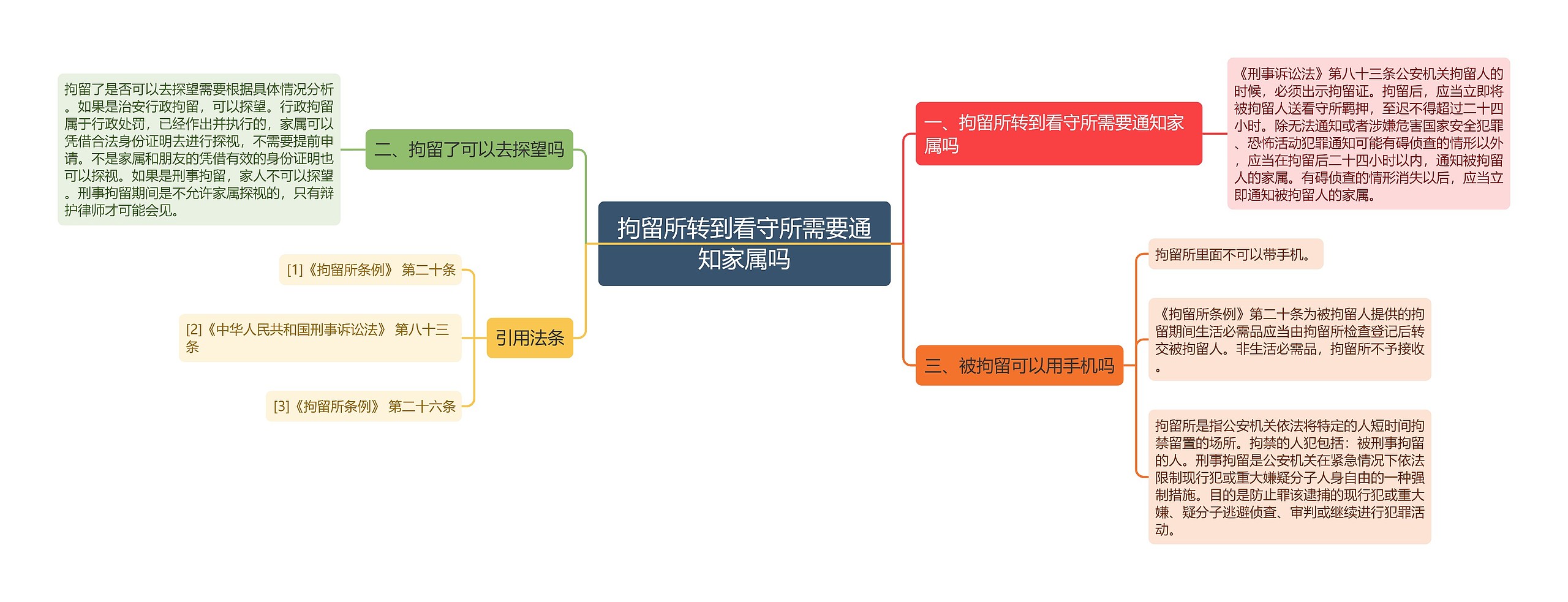 拘留所转到看守所需要通知家属吗思维导图