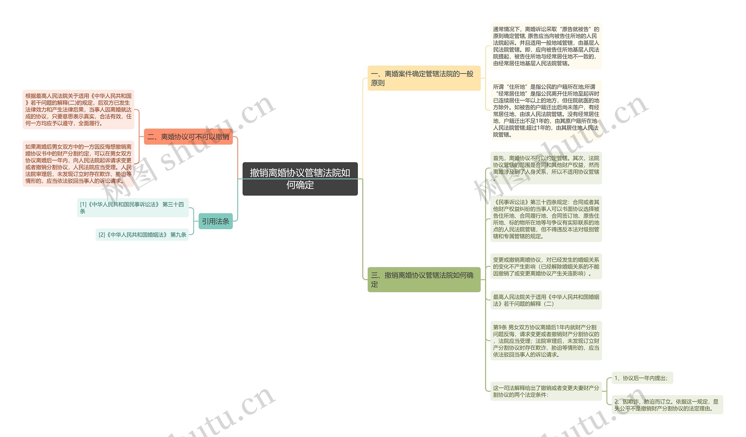 撤销离婚协议管辖法院如何确定思维导图