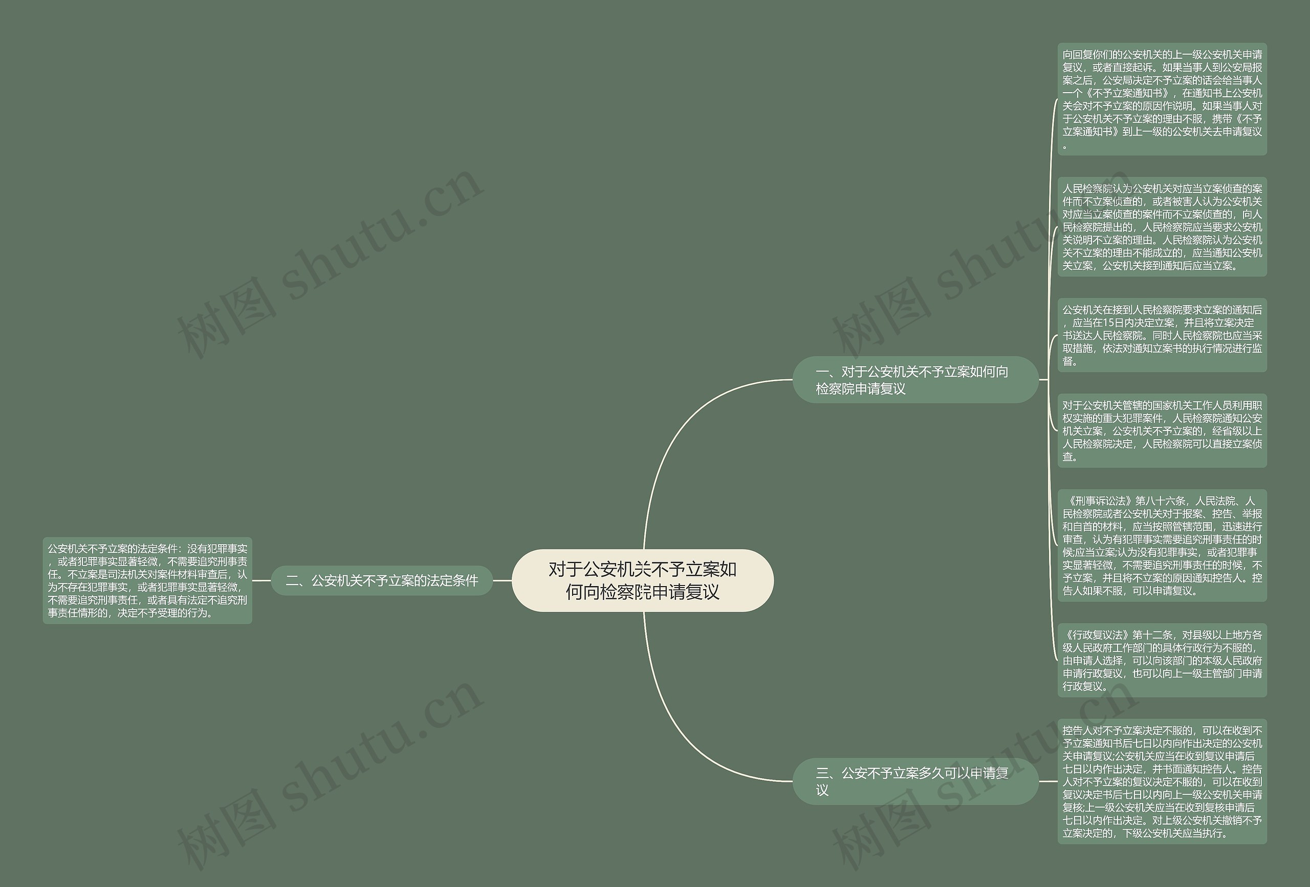 对于公安机关不予立案如何向检察院申请复议思维导图