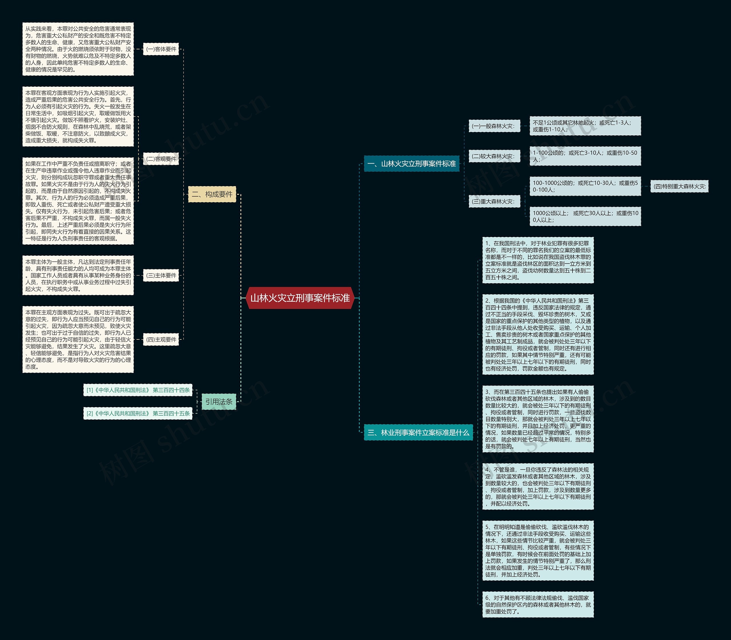 山林火灾立刑事案件标准思维导图