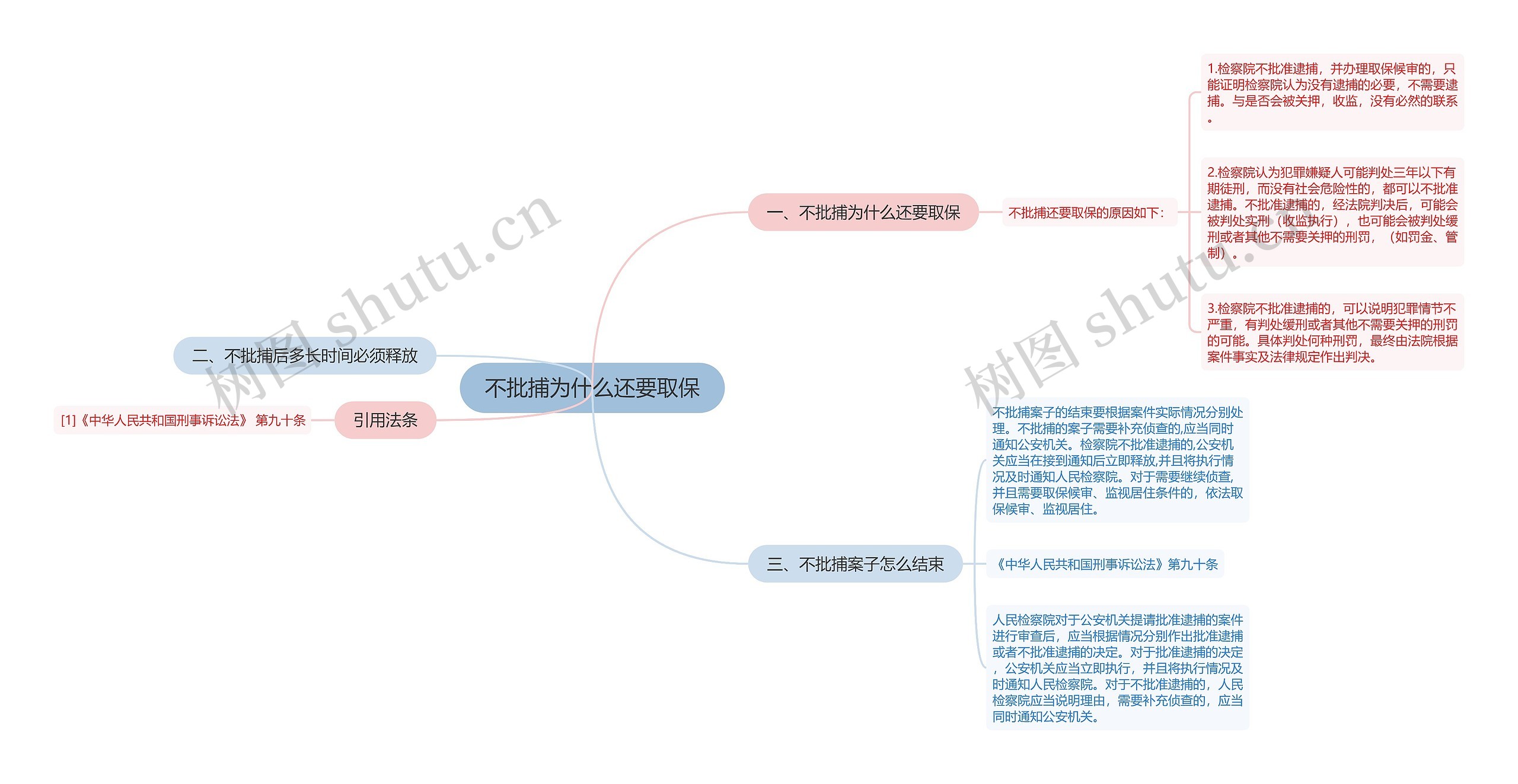 不批捕为什么还要取保思维导图