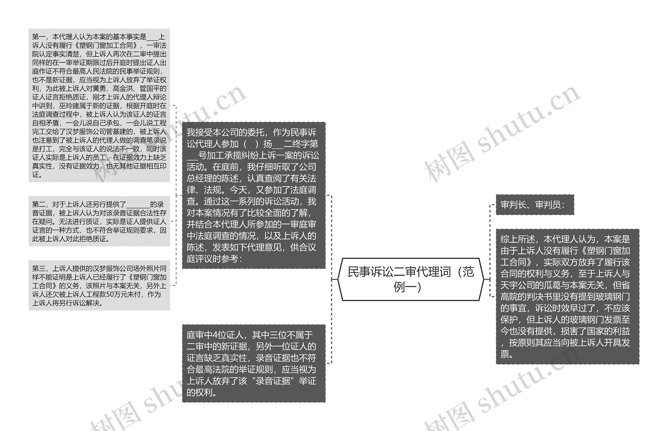 民事诉讼二审代理词（范例一）思维导图