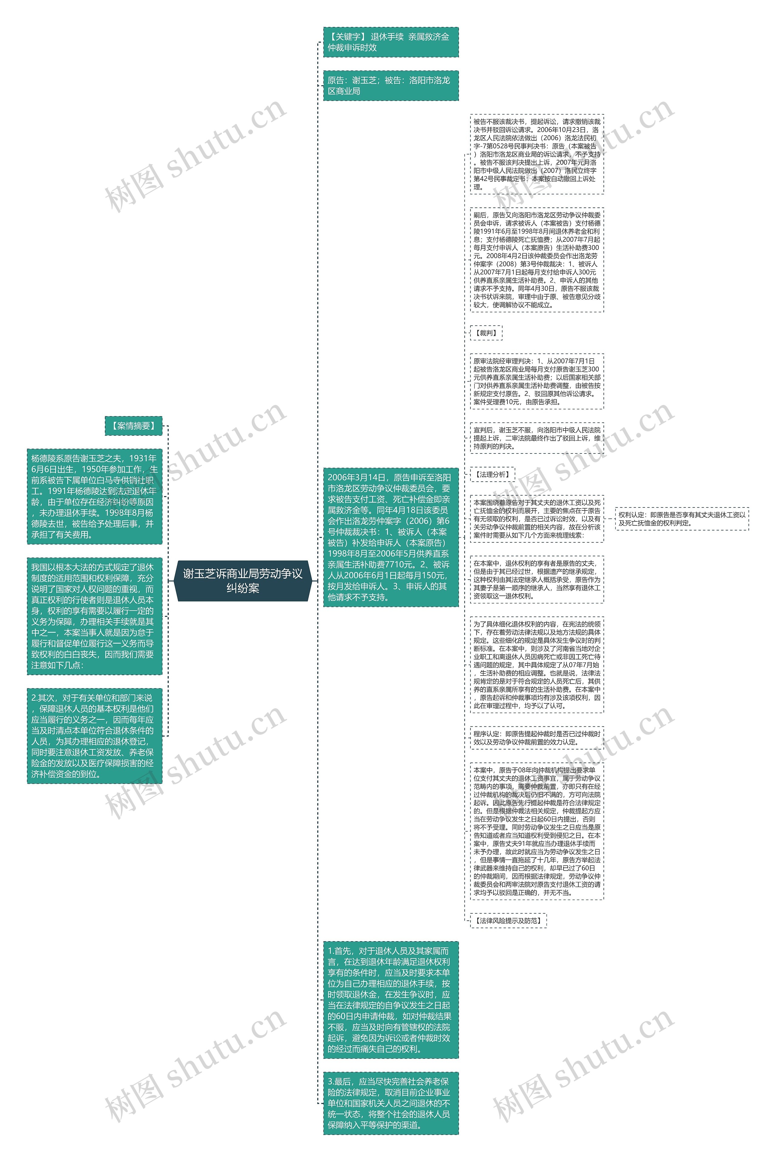 谢玉芝诉商业局劳动争议纠纷案思维导图高清图 谢玉芝诉商业局劳动争议纠纷案思维导图