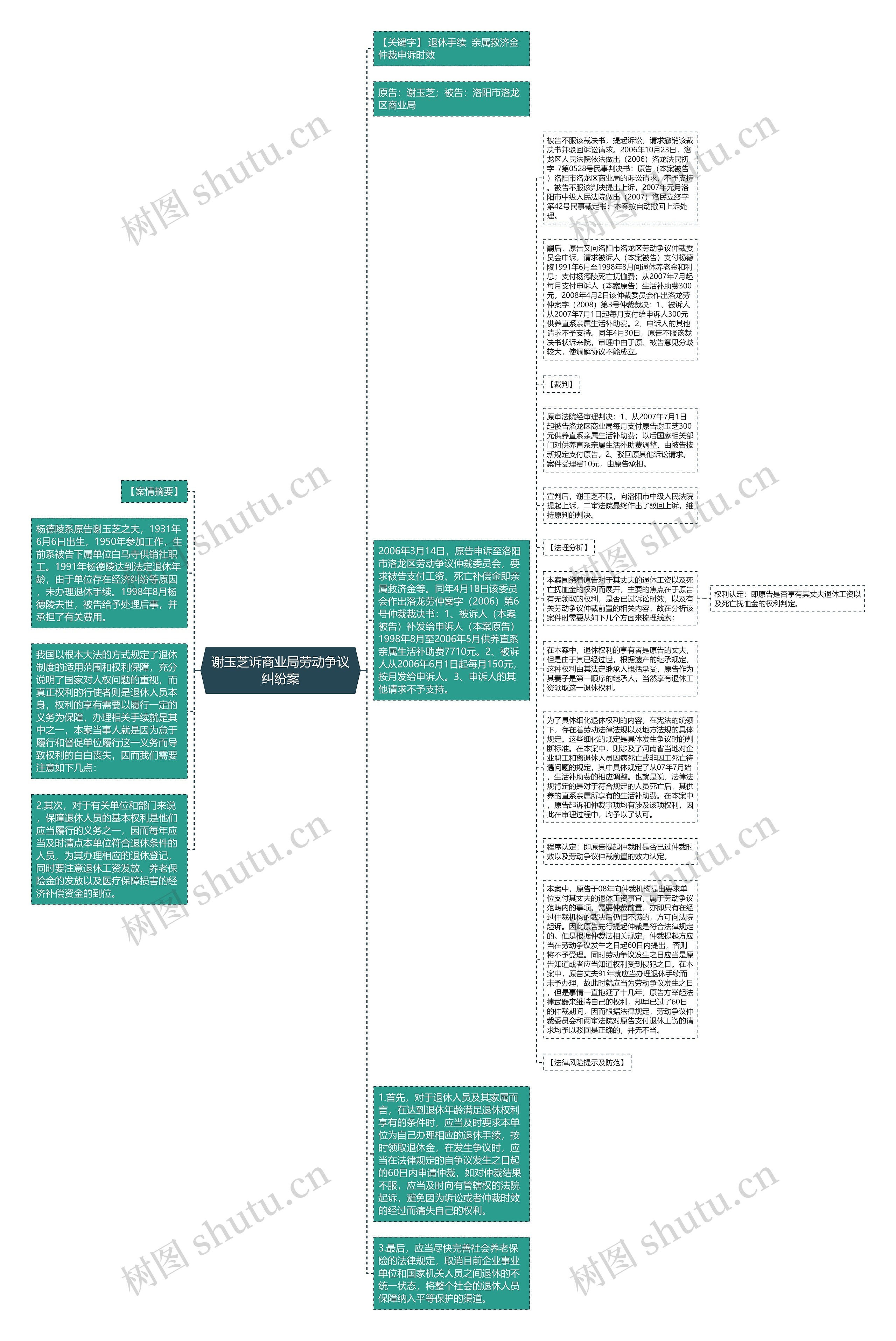谢玉芝诉商业局劳动争议纠纷案思维导图