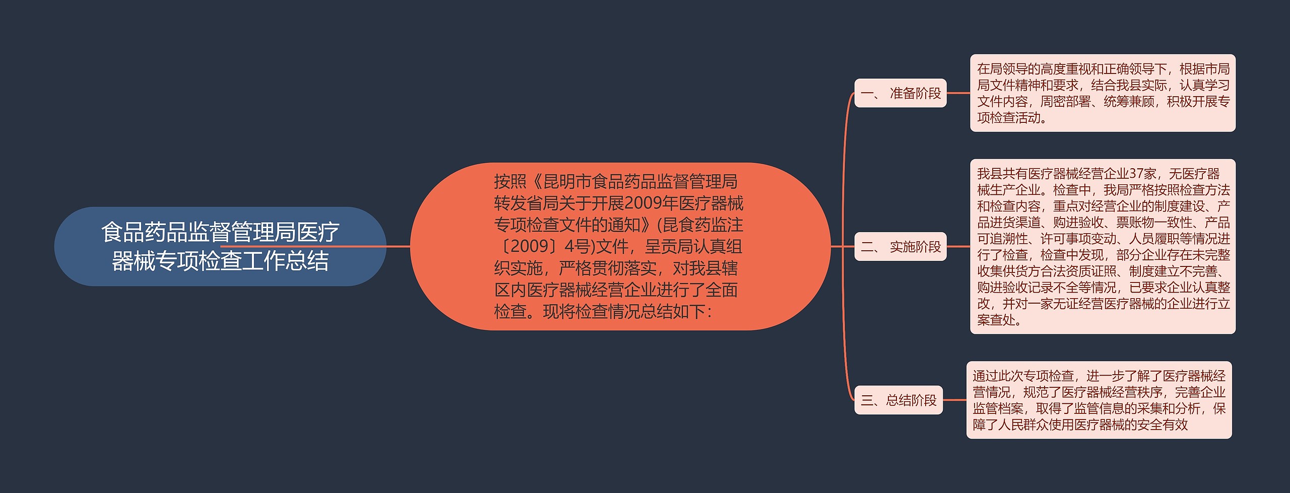 食品药品监督管理局医疗器械专项检查工作总结