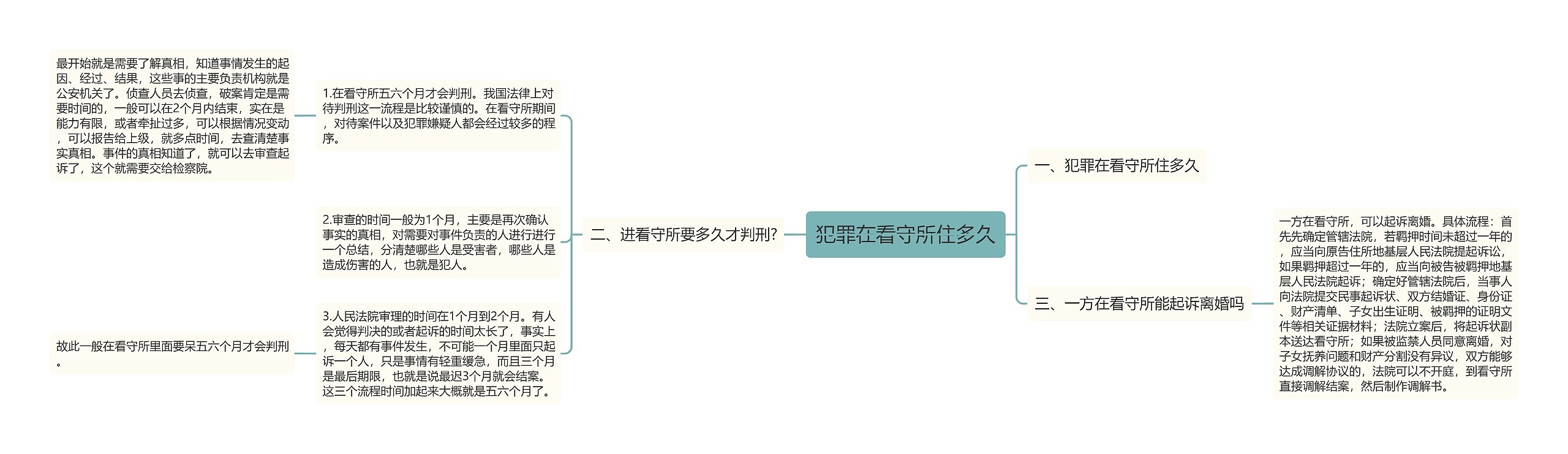 犯罪在看守所住多久思维导图