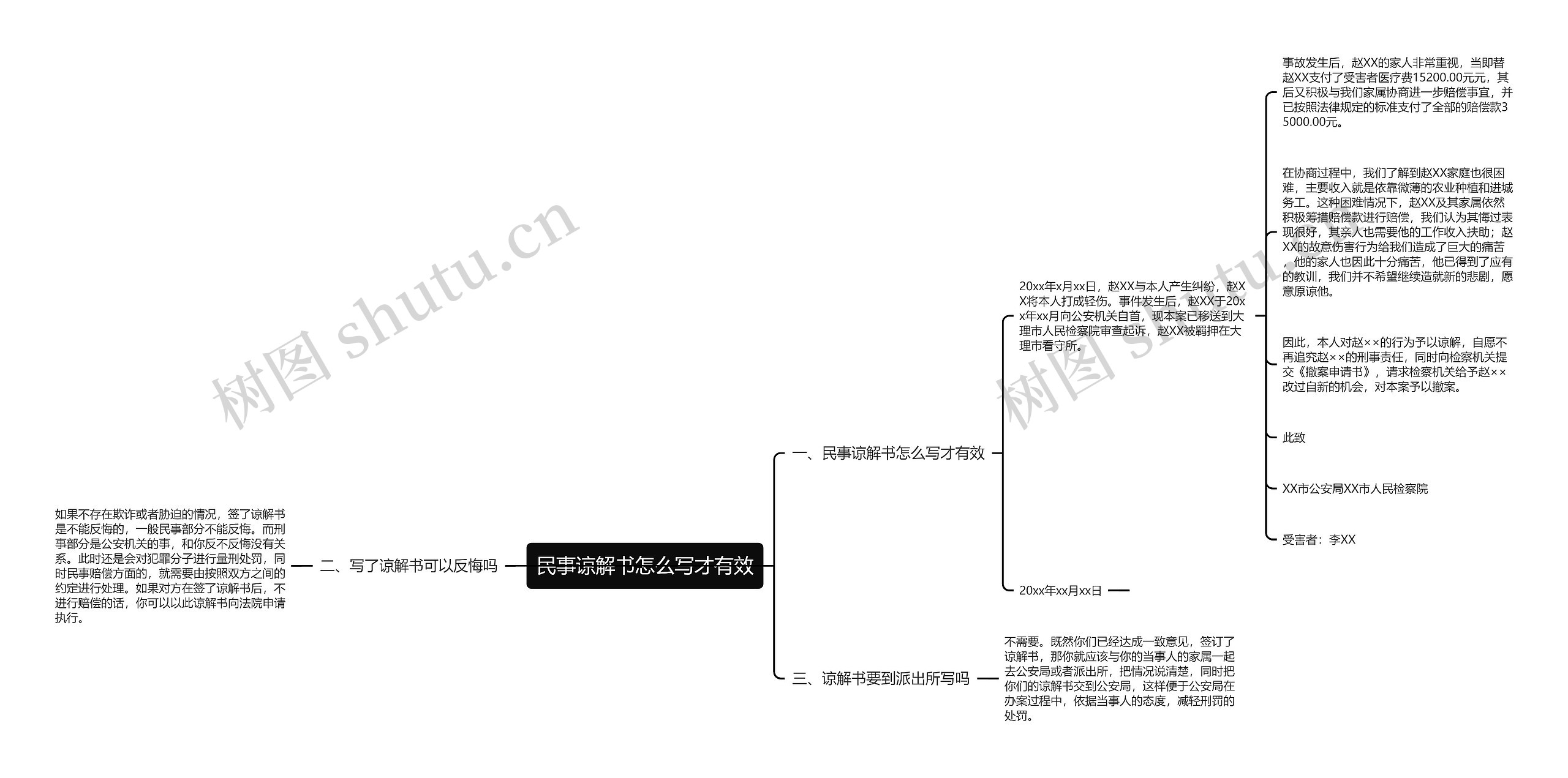 民事谅解书怎么写才有效思维导图