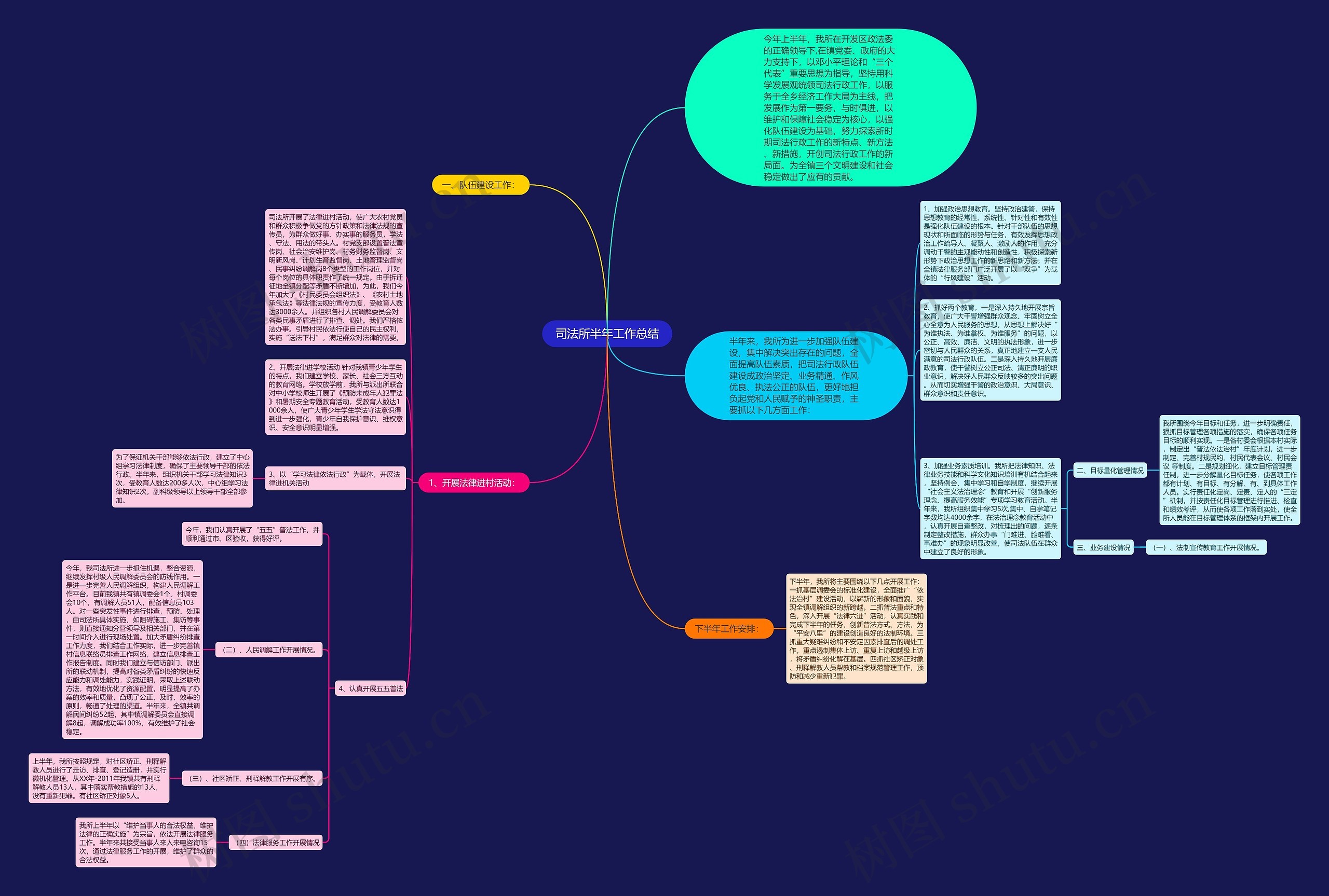 司法所半年工作总结思维导图