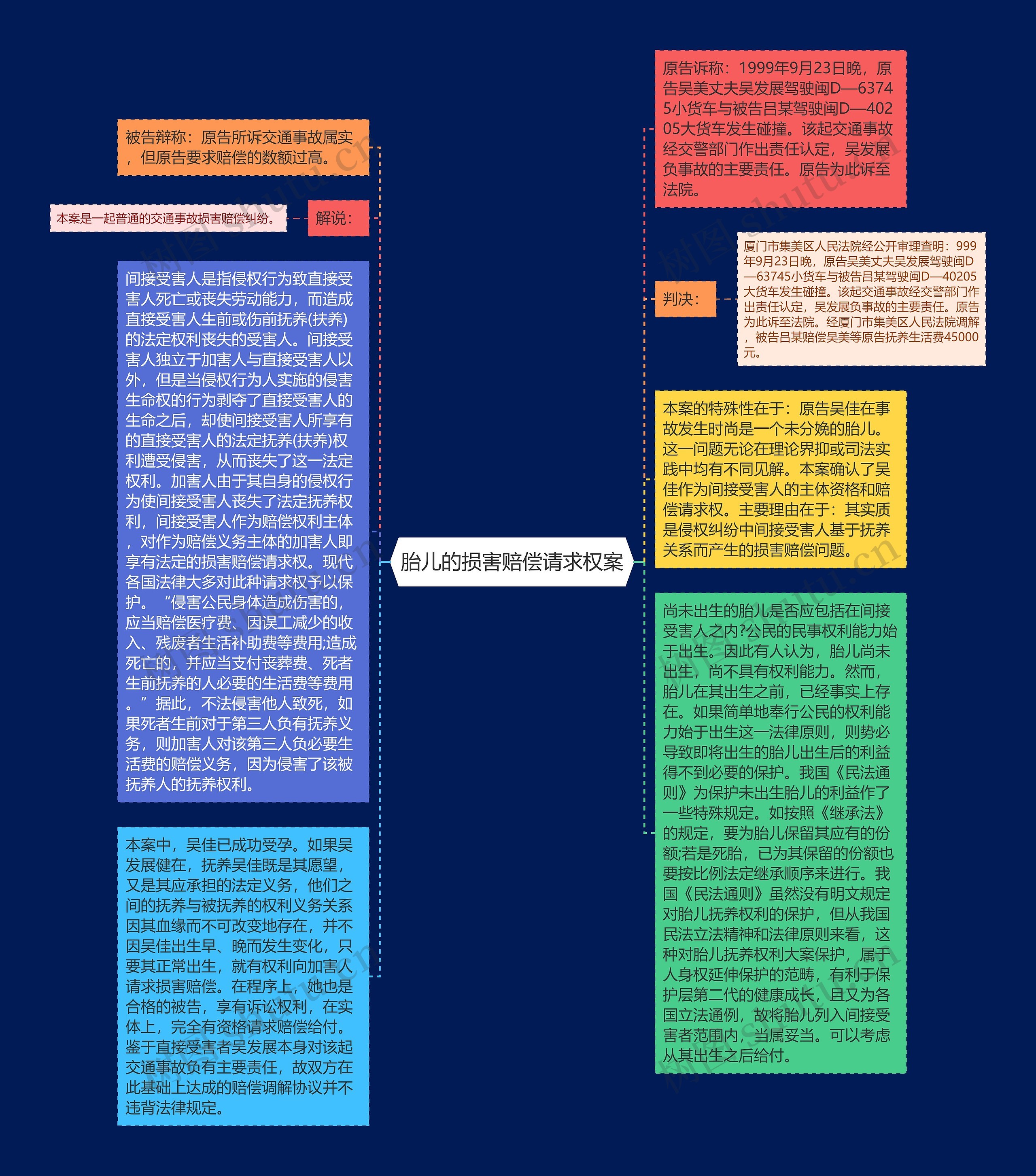 胎儿的损害赔偿请求权案思维导图