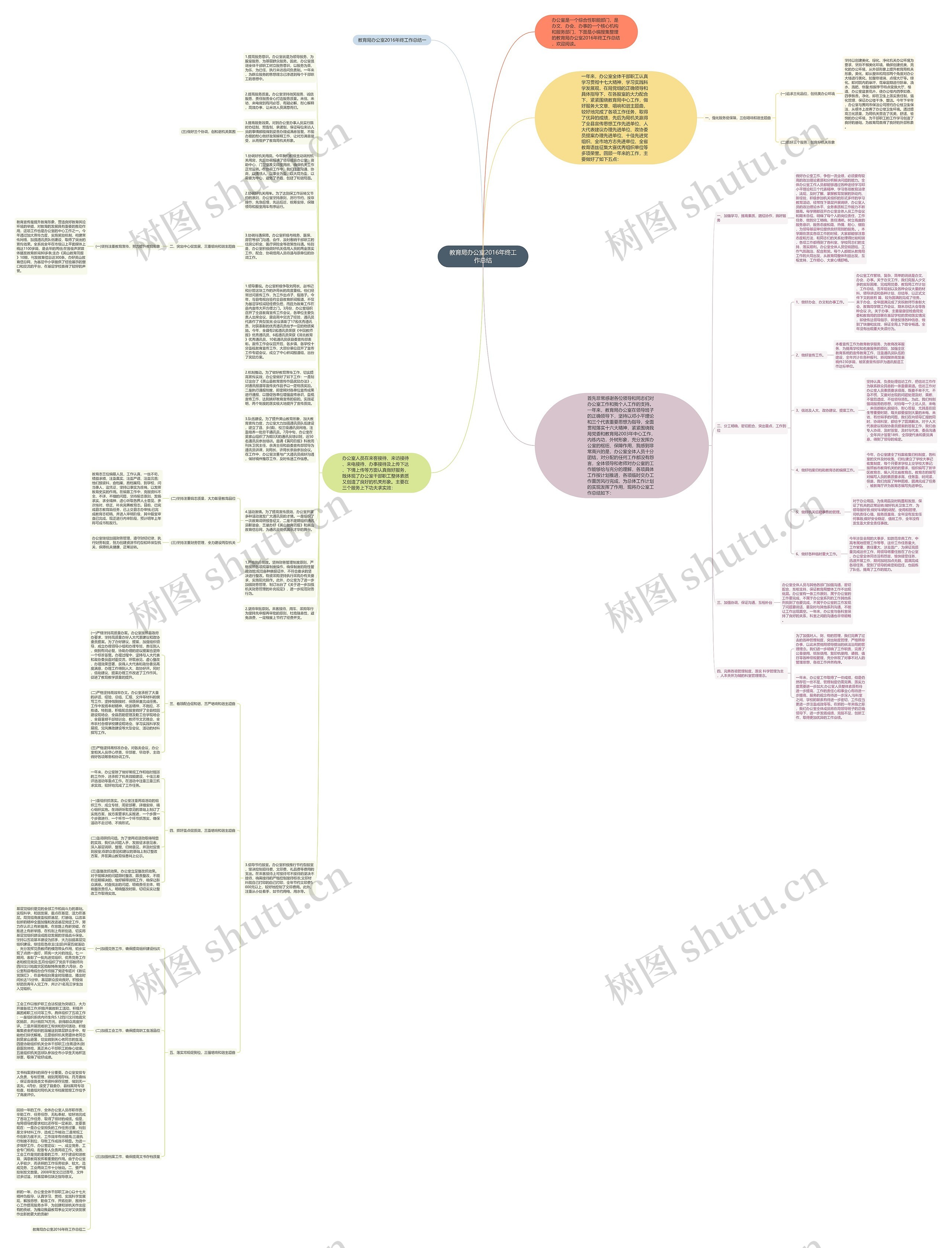 教育局办公室2016年终工作总结思维导图