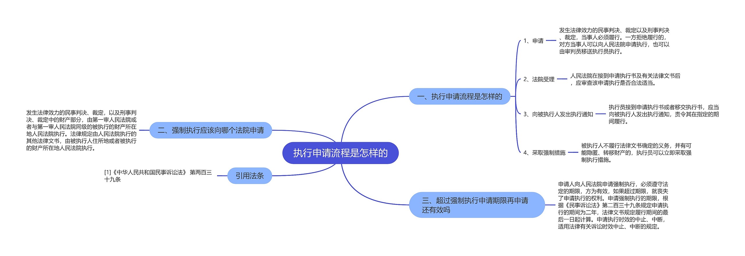 执行申请流程是怎样的思维导图