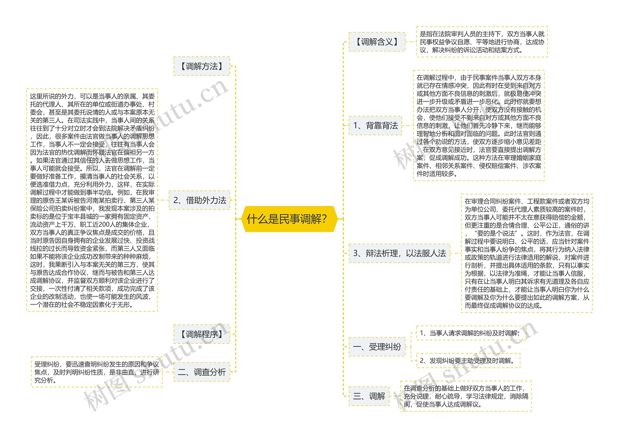 什么是民事调解？思维导图