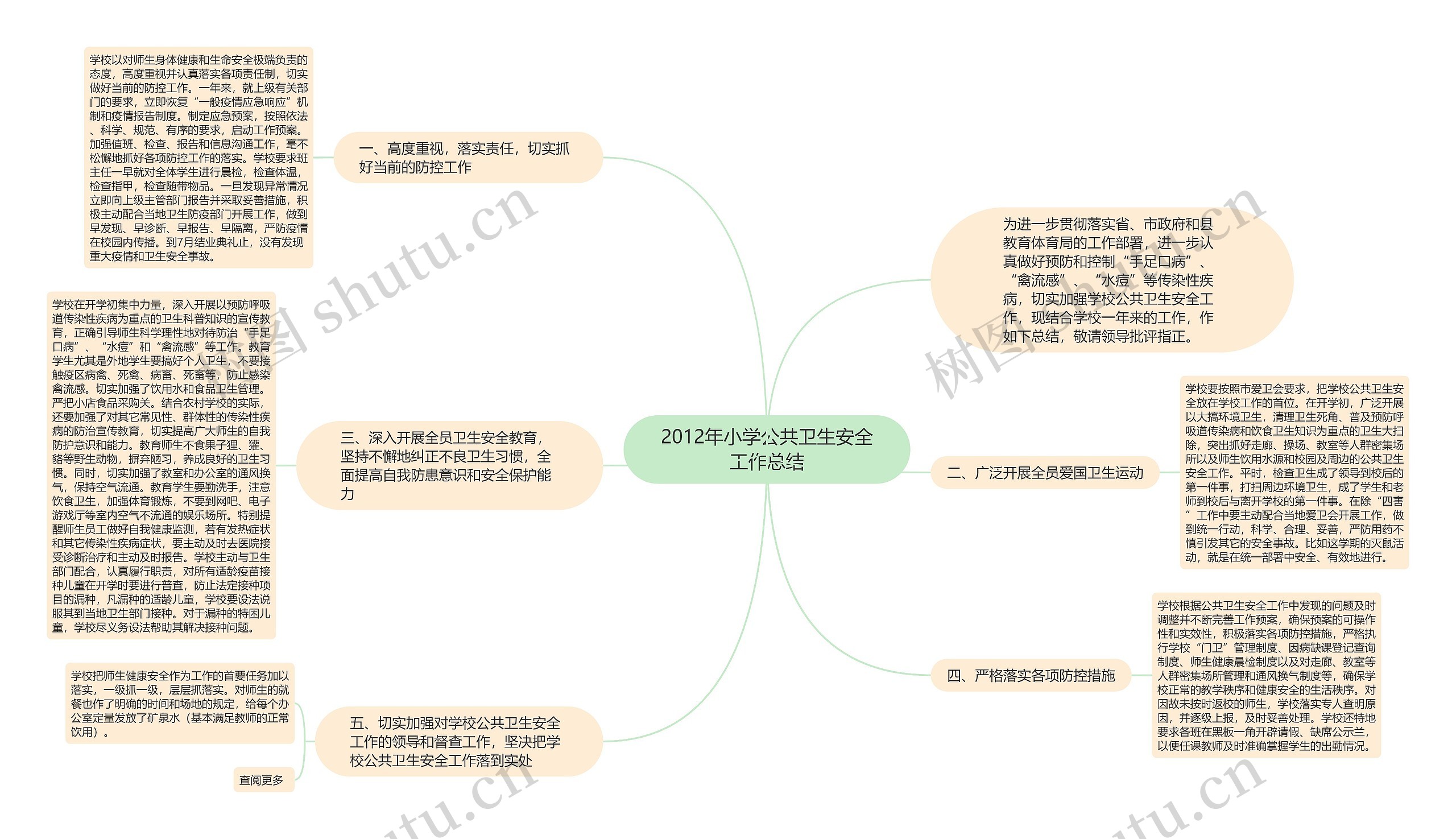 2012年小学公共卫生安全工作总结思维导图