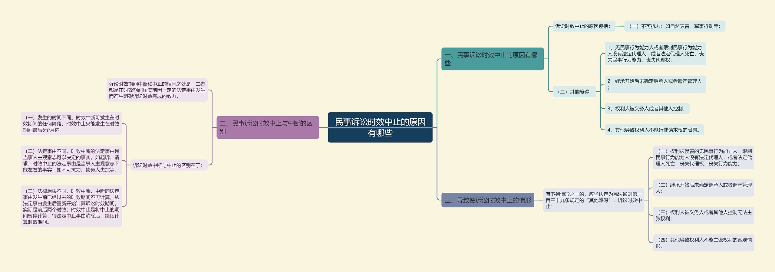 民事诉讼时效中止的原因有哪些思维导图