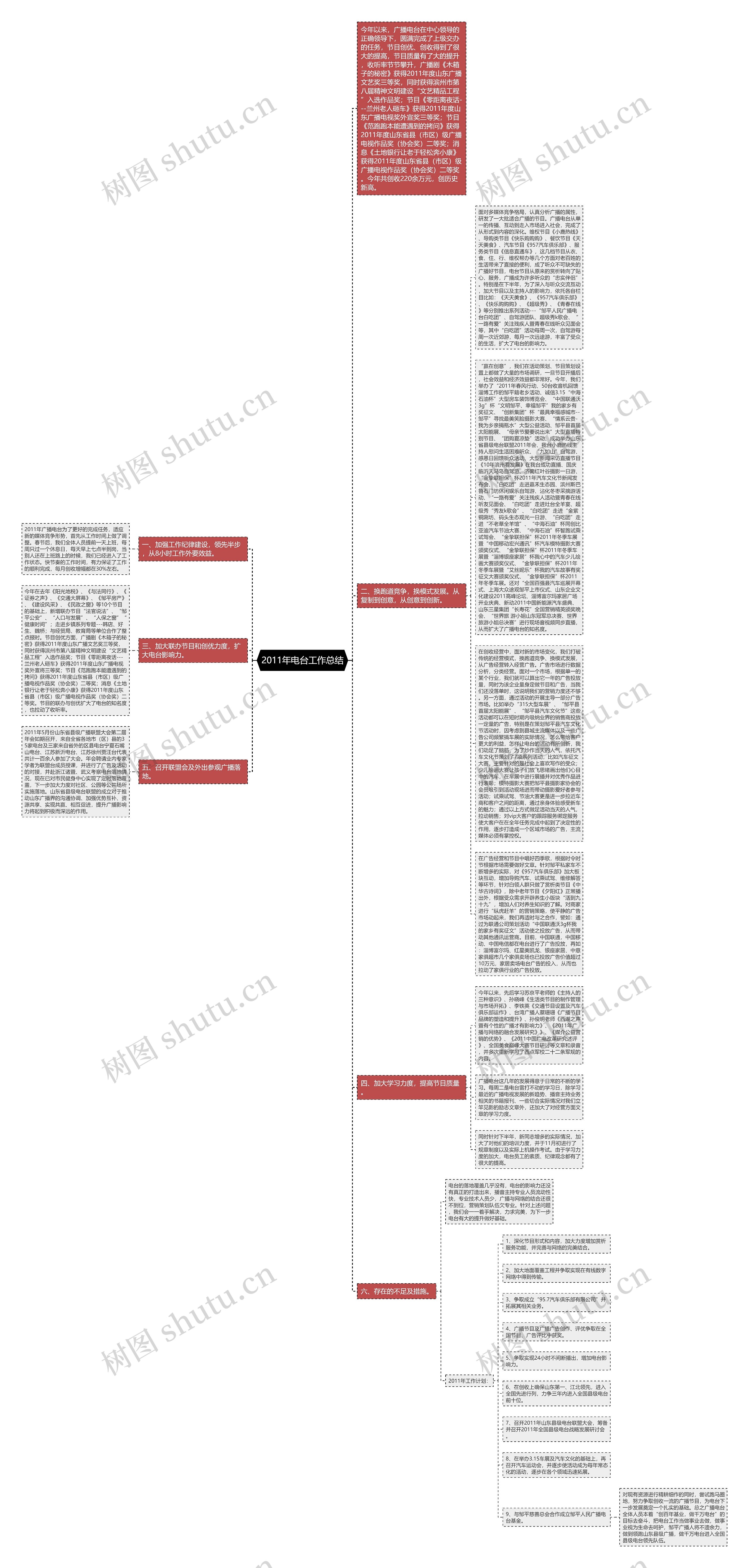2011年电台工作总结思维导图