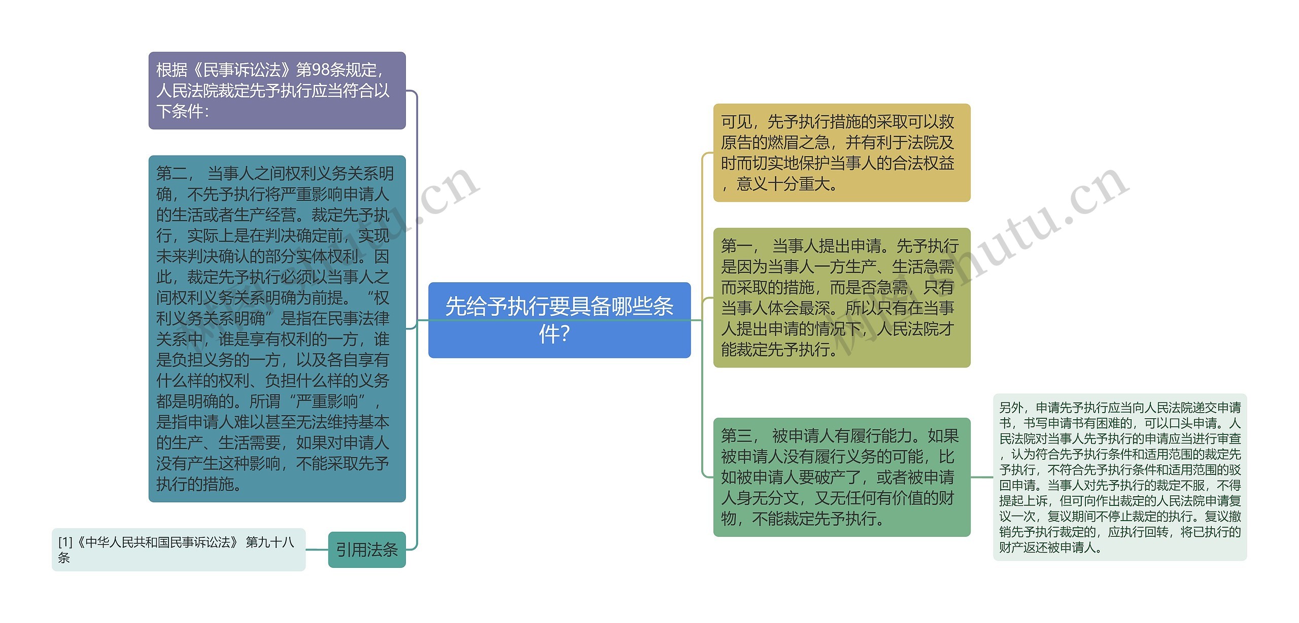 先给予执行要具备哪些条件？