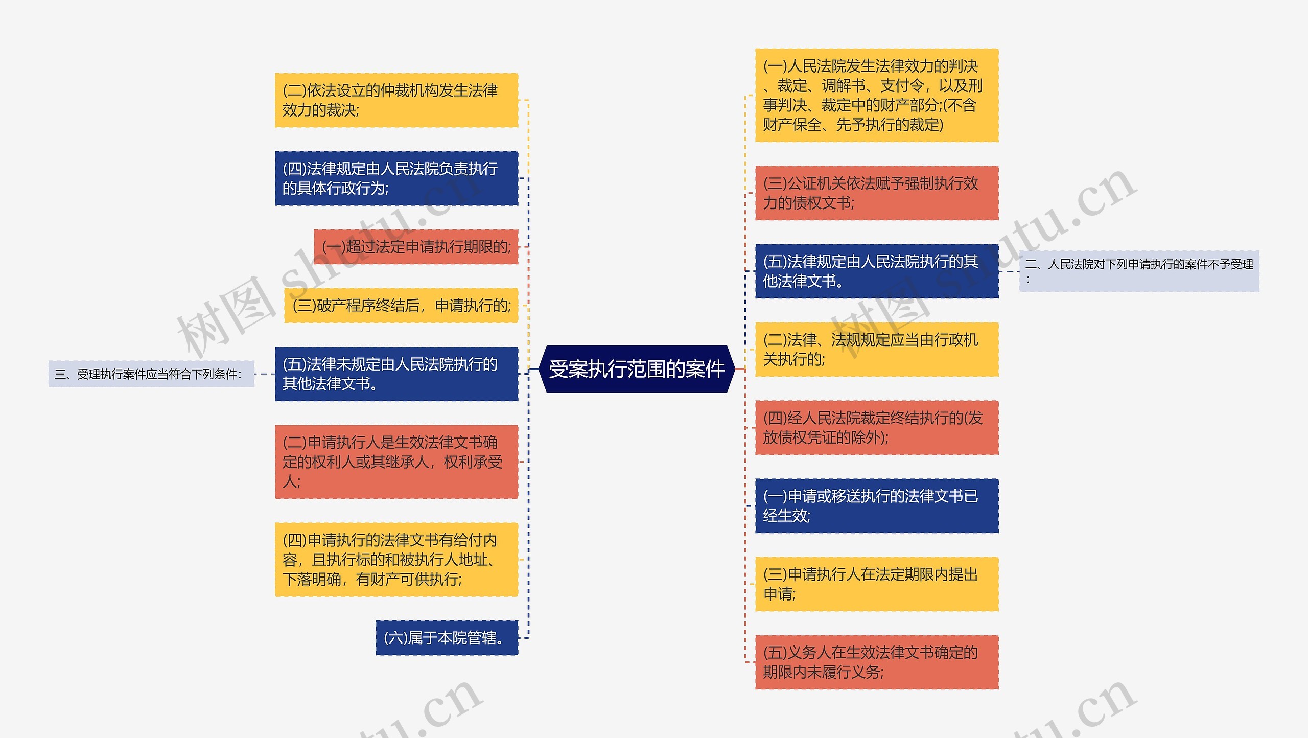 受案执行范围的案件思维导图