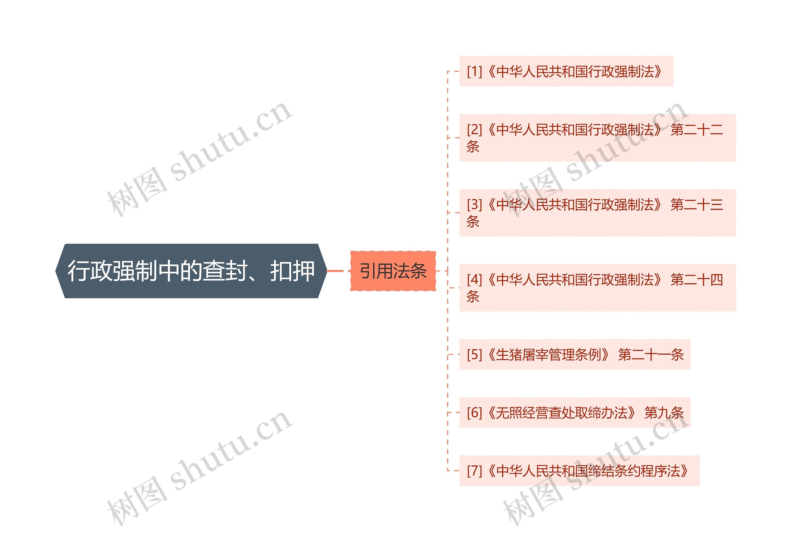 行政强制中的查封、扣押