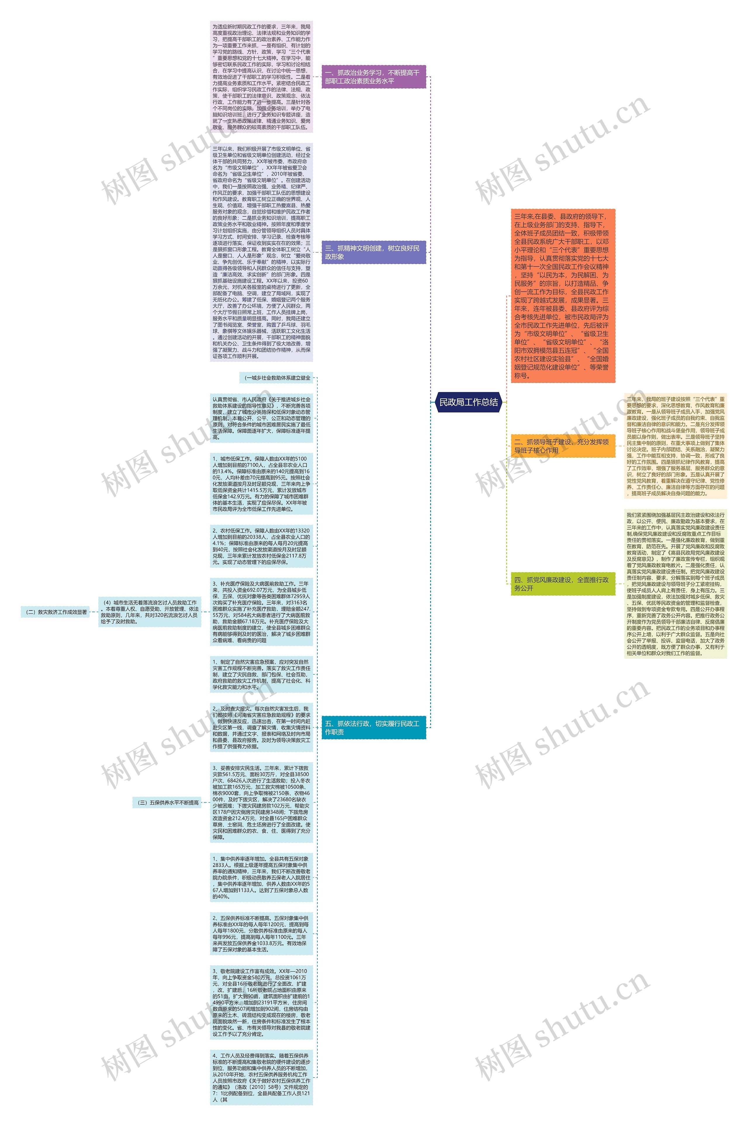 民政局工作总结思维导图