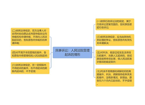 民事诉讼：人民法院受理起诉的情形