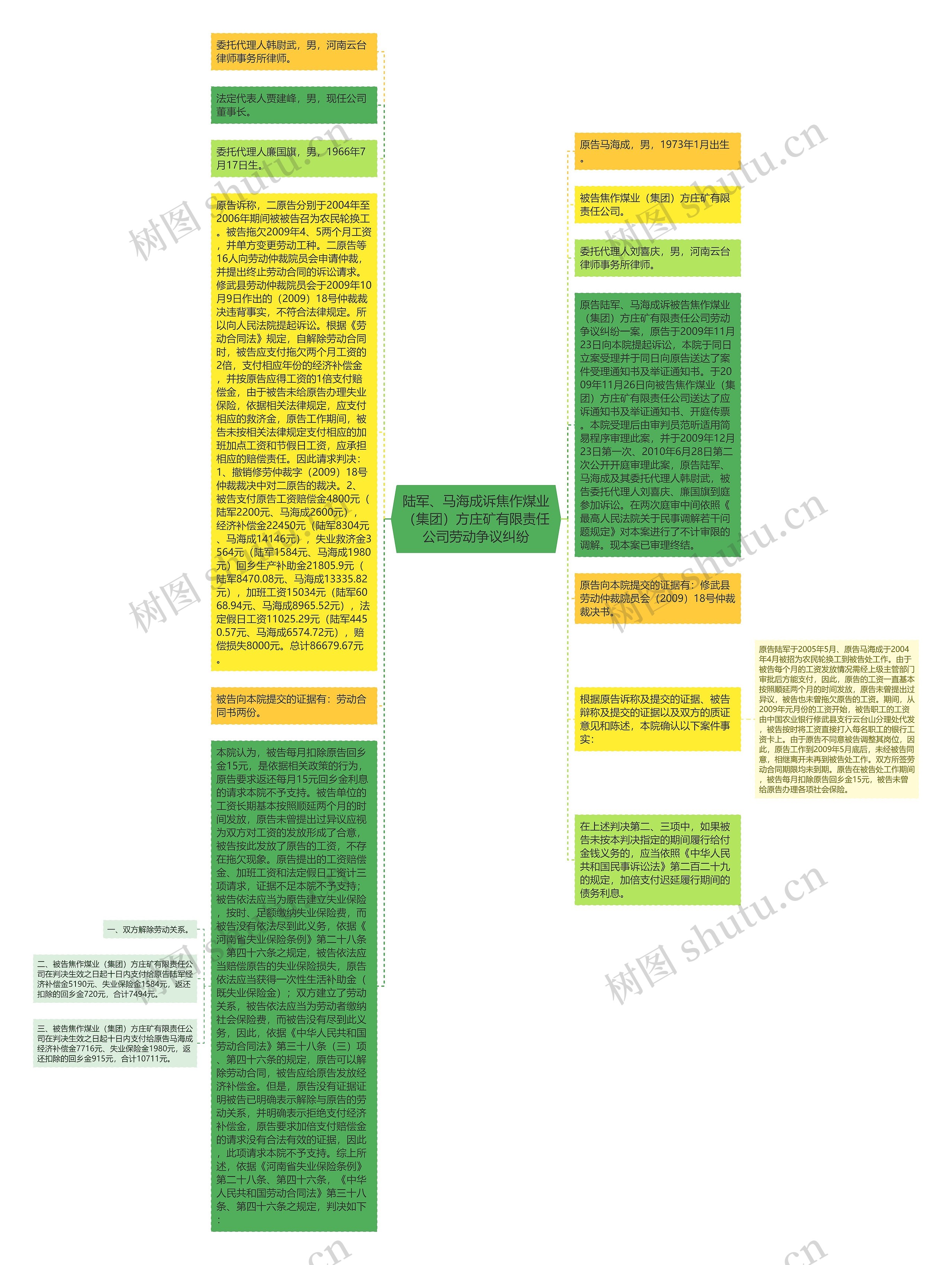 陆军、马海成诉焦作煤业（集团）方庄矿有限责任公司劳动争议纠纷思维导图