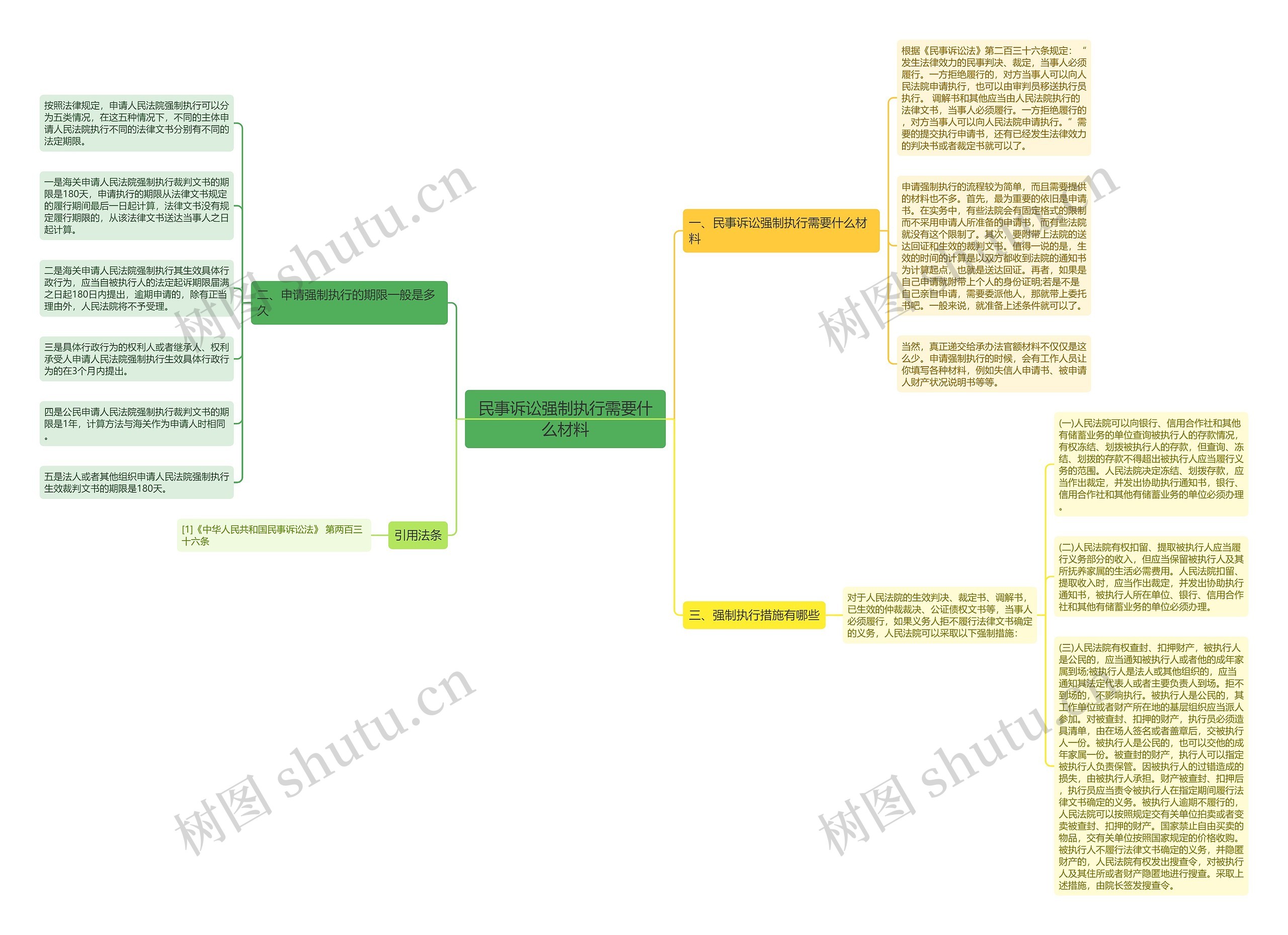民事诉讼强制执行需要什么材料思维导图